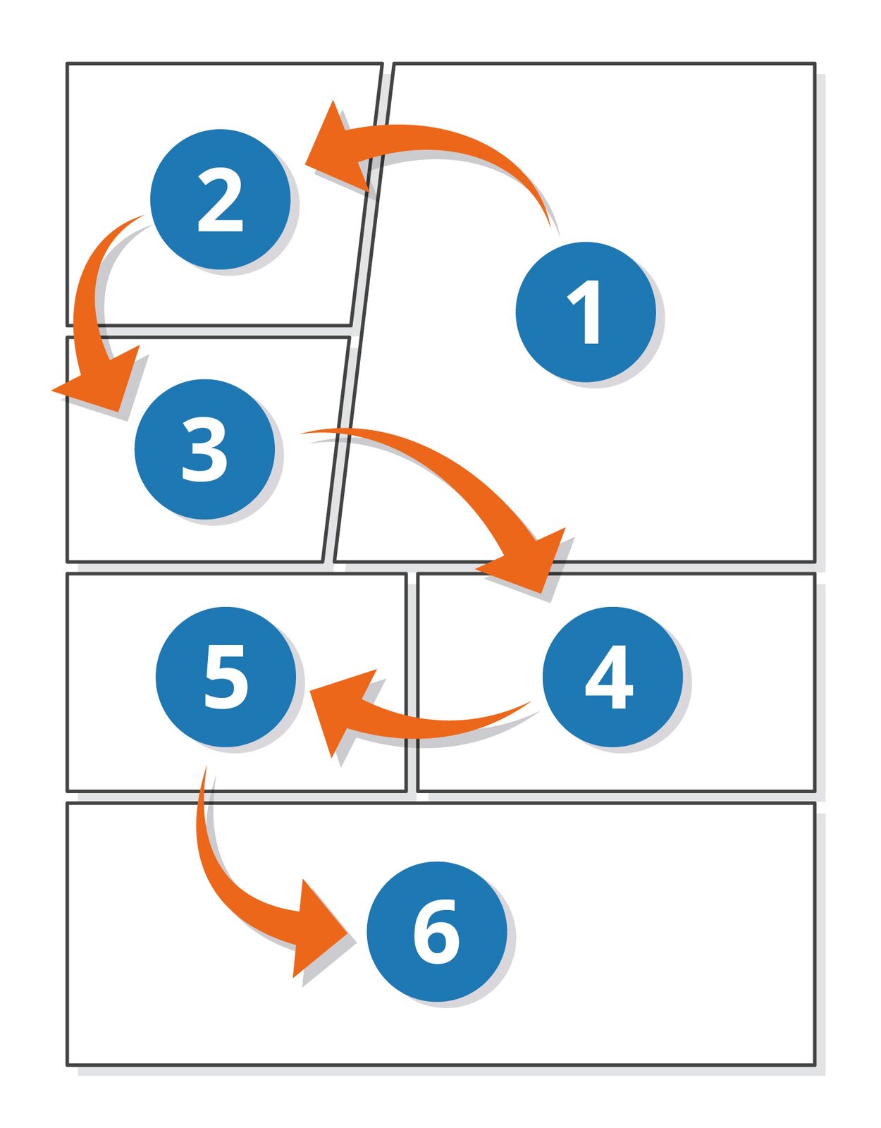 Na ilustracji znajduje się kartka podzielona na sześć części. Każda z części oznaczona jest odpowiednim numerem. Schemat przedstawia że mangę czyta się w odwrotnym kierunku, niż w przypadku standardowych książek, czyli od prawej do lewej.
