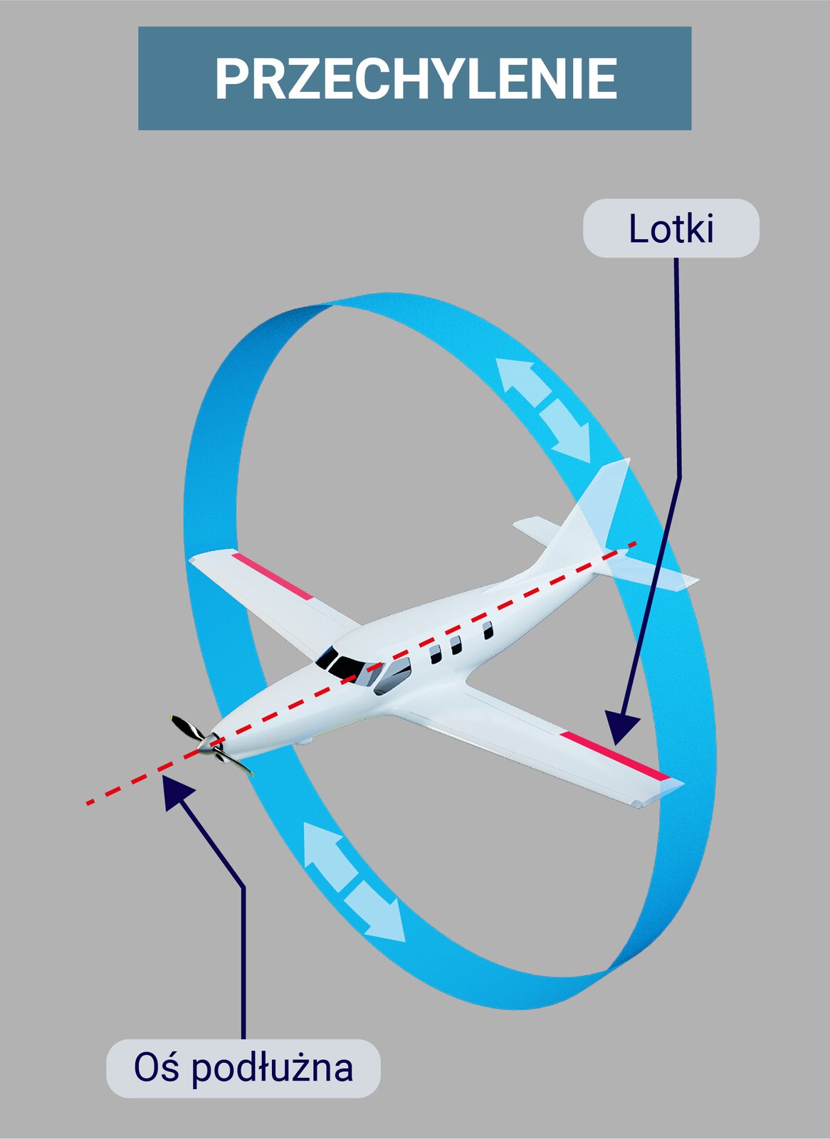 Ilustracja przedstawia przechylenie samolotu, to jest ruch wokół osi podłużnej. Oś zaznaczono wzdłuż osi kadłuba. Wokół samolotu w płaszczyźnie pionowej zakreślono obręcz, której środek znajduje się w środku ciężkości samolotu. Lotki rozmieszczone na skrzydłach poruszają się w górę i w dół, powodując wychylenie się samolotu z osi podłużnej, a zatem na boki.