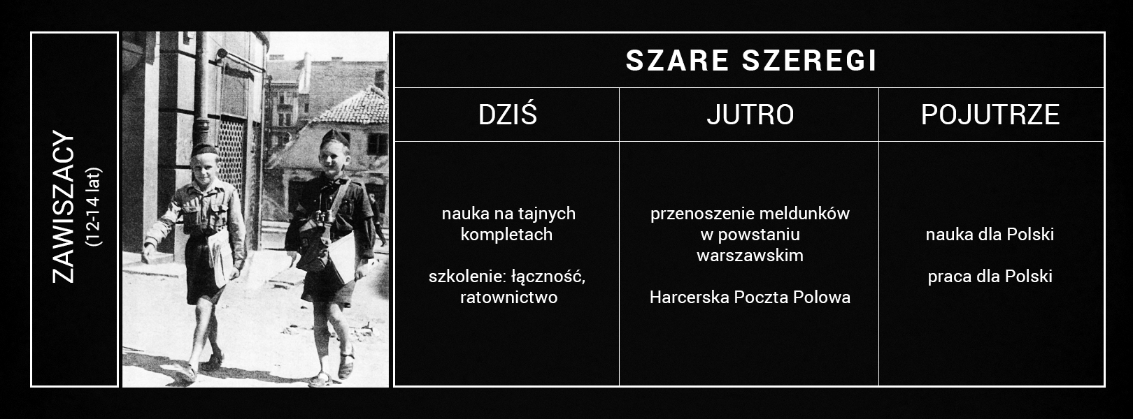 Plansza o nazwie „Szare Szeregi‑Zawiszacy” przedstawia tabelę z fotografią dwóch młodych chłopców, którzy służą w Harcerskiej Poczcie Polowej. Ubrani są w mundury harcerskie i mają przewieszone przez ramię torby na listy. W tabeli podano informacje, że Zawiszacy obejmują osoby między 12 a 14 rokiem życia. W kolumnie o nazwie „Dziś” wpisano: nauka na tajnych kompletach, szkolenie: łączność, ratownictwo. W kolumnie o nazwie „Jutro” wpisano: przenoszenie meldunków, w powstaniu warszawskim Harcerska Poczta Polowa. W kolumnie o nazwie „Pojutrze” wpisano: nauka dla Polski, praca dla Polski.