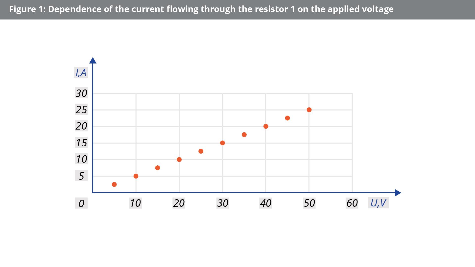 Rysunek przedstawia wykres zależności natężenia prądu płynącego przez opornik 1 od przyłożonego napięcia. Oś pozioma opisana U z jednostką V, skala od 0 do 60, odcinek jednostkowy 10. Oś pionowa opisana I z jednostką A, skala od 0 do 30, odcinek jednostkowy 5. Punkty zaznaczone: (5, 2,5), (10, 5), (15, 7,5), (20, 10), (25, 12,5), (30, 15), (35, 17,5), (40, 20), (45, 22,5), (50, 25).
