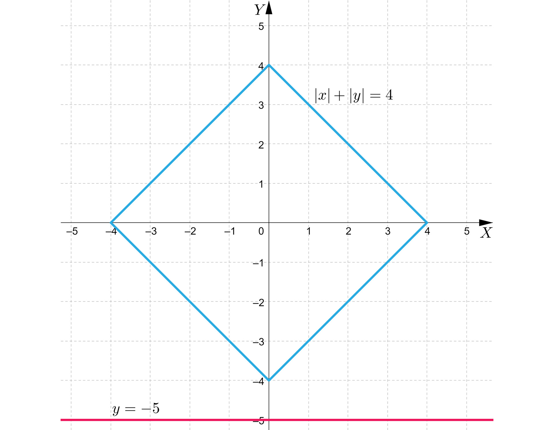 Ilustracja przedstawia układ współrzędnych z poziomą osią X od minus pięciu do pięciu oraz z pionową osią Y od minus czterech do czterech. Na płaszczyźnie narysowano dwa wykresy funkcji. Pierwszy ilustruje funkcję x+y=4, czyli romb o następujących wierzchołkach: -4;0, 0;4, 0;-4, 4;0. Drugi wykres to pozioma prosta zadana równaniem y równa się minus pięć.
