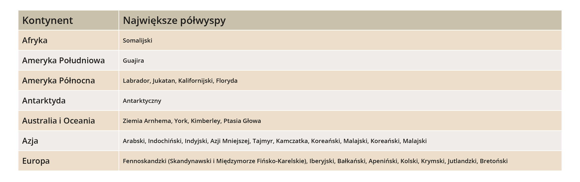 Tabela przedstawia największe półwyspy. W Afryce to Somalijski. W Ameryce Południowej to Guajira. W Ameryce Północnej są to Labrador, Jukatan, Kalifornijski oraz Floryda. Na Antarktydzie jest to Antarktyczny. W Australii i Oceanii są to Ziemia Arnhema, York, Kimberley oraz Ptasia Głowa. W Azji są to Arabski, Indochiński, Indyjski, Azji Mniejszej, Tajmyr, Kamczatka, Koreański, Malajski. W Europie są to Fennoskandzki czyli Skandynawski i Międzymorze Fińsko Karelskie, Iberyjski, Bałkański, Apeniński, Kolski, Krymski, Jutlandzki oraz Bretoński.