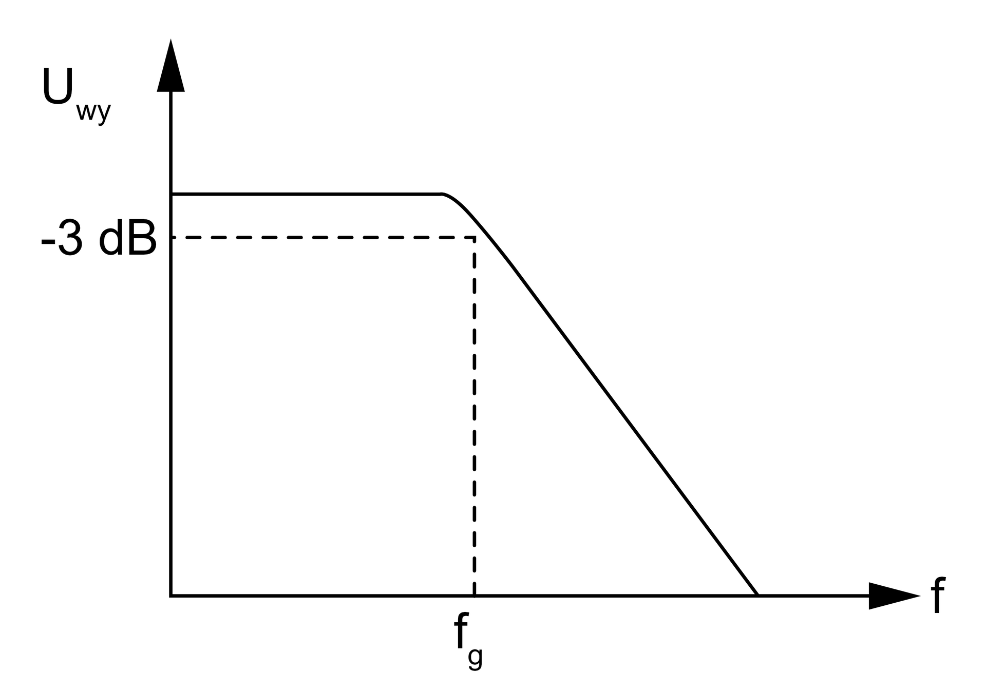 Wykres przedstawia charakterystykę częstotliwości filtra dolnoprzepustowego RC. Oś X oznaczona literą f, Oś Y oznaczona Uwy. Na osi X oznaczono fg, Na osi Y oznaczono -3db. Na osi oznaczono punkt (fg, -3dB), który połączony jest z wykresem linią przerywaną. Wykres do punktu ma stałą wartość, po osiągnięciu tego punktu wartość maleje.