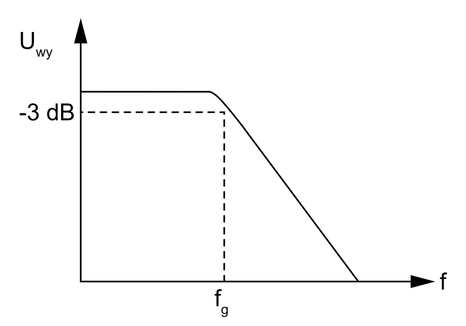 Wykres przedstawia charakterystykę częstotliwości filtra dolnoprzepustowego RC. Oś X oznaczona literą f, Oś Y oznaczona U indeks dolny wy. Na osi X oznaczono f indeks dolny g. Na osi Y oznaczono minus 3dB. Na osi oznaczono punkt (f indeks dolny g, minus 3dB), który połączony jest z wykresem linią przerywaną. Wykres do punktu ma stałą wartość, po osiągnięciu tego punktu wartość maleje.