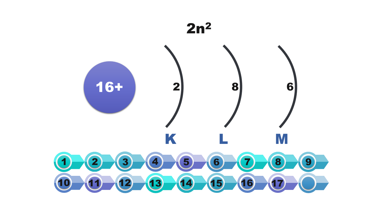 Ilustracja przedstawia rozkład elektronów na powłokach elektronowych. Maksymalną liczbę elektronów można obliczyć za pomocą wzoru dwa en kwadrat, gdzie uwzględniana jest liczba elektronów z jądra atomu. Pierwsza powłoka elektronowa ka, gdzie en = 1, zawiera maksymalnie 2 elektrony. Trzecia powłoka elektronowa em trzyma maksymalnie 6 elektronów walencyjnych. Druga powłoka elektronowa - el - zawiera 8 elektronów.