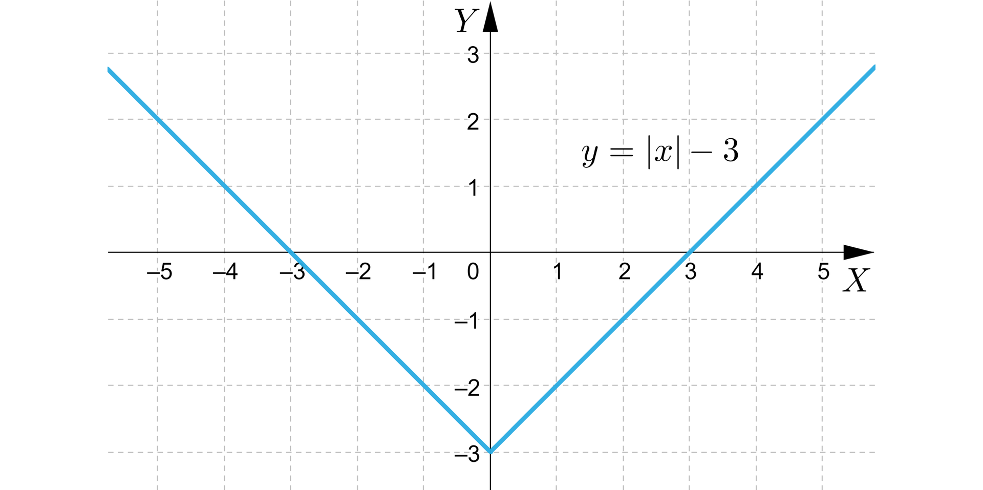 Na ilustracji przedstawiono układ współrzędnych z poziomą osią x od minus pięciu do pięciu, oraz z pionową osią y od minus trzech do trzech. Na płaszczyźnie narysowano wykres funkcji y=x−3 składający się z dwóch ukośnych półprostych. Od lewej mamy ukośną biegnącą od minus nieskończoności, przez punkt -3;0, o końcu w punkcie 0;-3. Prawa ukośna ma początek w punkcie 0;-3, biegnie przez punkt 3;0 do plus nieskończoności. 