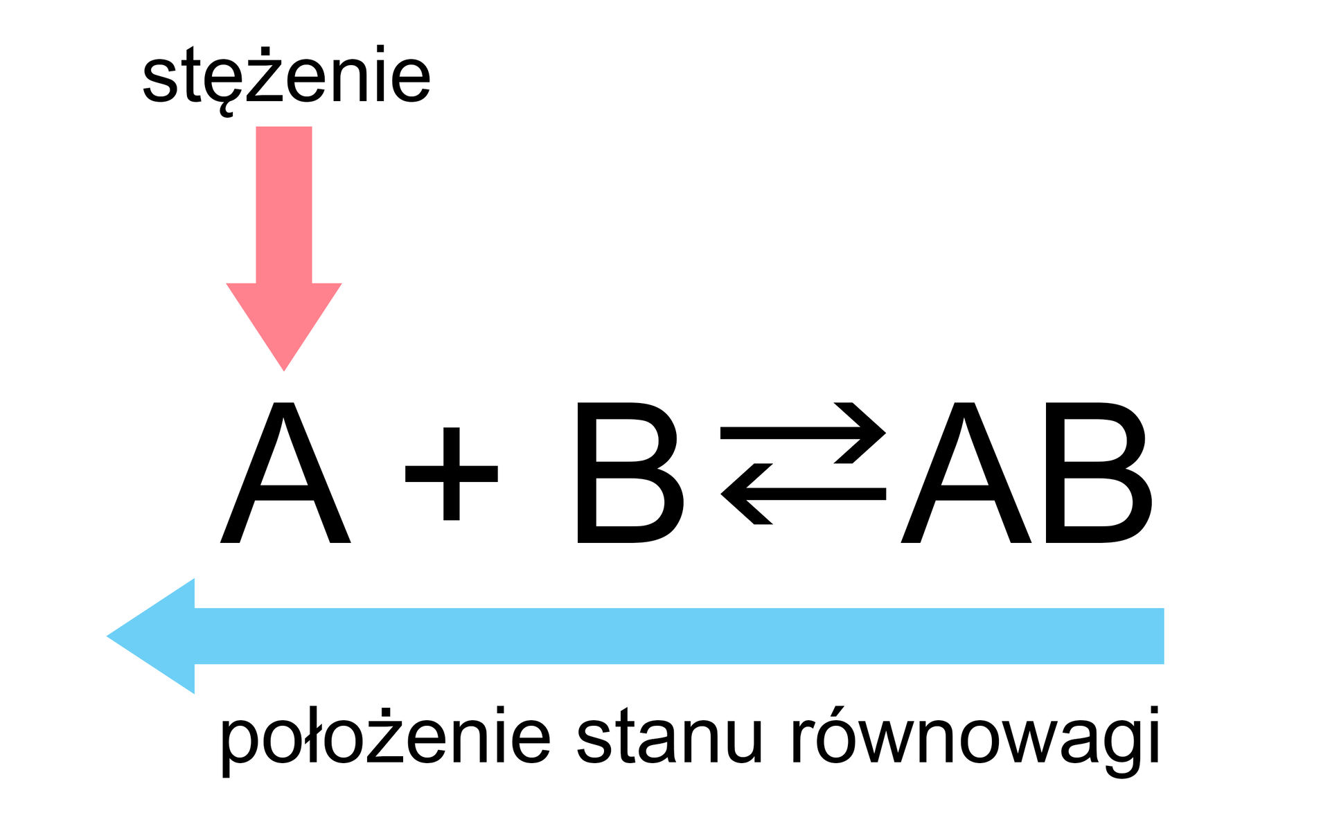 Na ilustracji znajduje się równanie: A (nad nim strzałka w dół z napisem stężenie) dodać B strzałki w dwie strony AB. Pod równaniem, na całej jego długości, strzałka skierowana w lewo z napisem: położenie stanu równowagi.