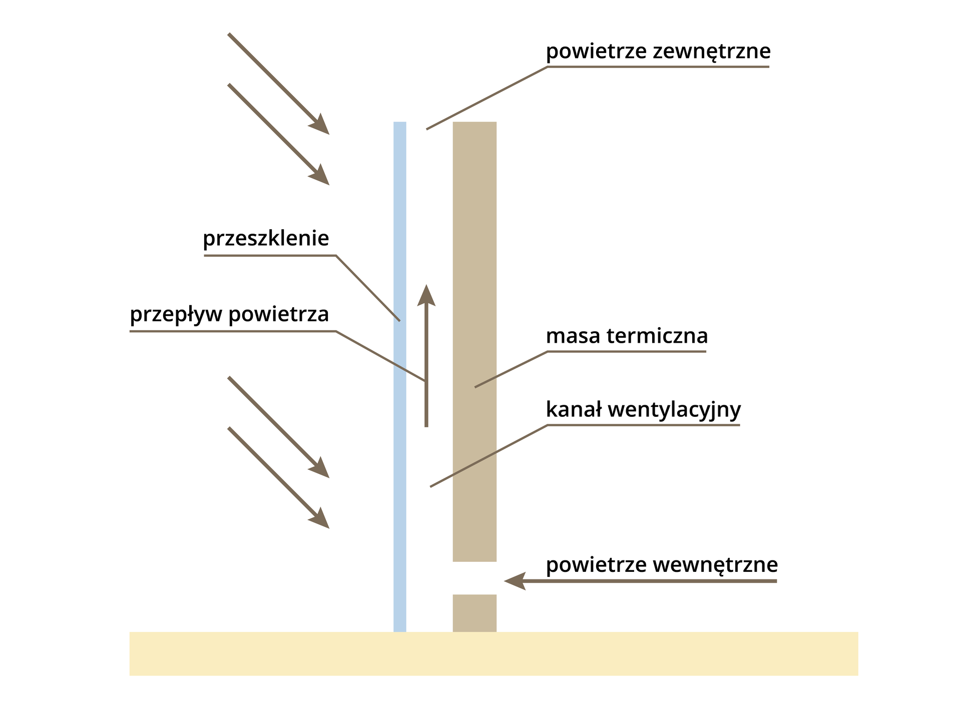 Podstawowy schemat komina słonecznego.