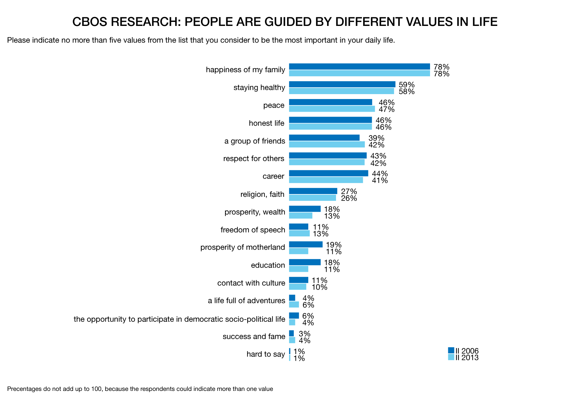Wykres przedstawiający wartości, jakimi kierują się w życiu ludzie. Respondentów poproszono o wskazanie maksymalnie pięciu wartości. Dane pochodzą z 2006 i 2013 roku. Tytuł wykresu: CBOS – Centrum Badania Opinii Społecznej Research: People are guided by different values in life. Question in the questionnaire: Please indicate no more than five values from the list that you consider to be the most important in your daily life. Results: happiness of my family – 78% in 2006 and in 2013. staying healthy – 59% in 2006 and 58% in 2013. peace –46% in 2006 and 47% in 2013. honest life – 46% in 2006 and 2013. a group of friends – 39% in 2006 and 42% in 2013. respect of others – 43% in 2006 and 42% in 2013. career – 44% in 2006 and 41% in 2013. religion, faith – 27% in 2006 and 26% in 2013. prosperity, wealth – 18% in 2006 and 13% in 2013. freedom of speech – 11% in 2006 and 13% in 2013. prosperity of the motherland – 19% in 2006 and 11% in 2013. education – 18% in 2006 and 11% in 2013. contact with culture – 11% in 2006 and 10% in 2013. a life full of adventures and events – 4% in 2006 and 6% in 2013. the opportunity to participate in democratic socio-political life – 6% in 2006 and 4% in 2013. success, fame – 3% in 2006 and 4% in 2013. hard to say – 1% in 2006 and in 2013. Percentages do not add up to 100, because the respondents could indicate more than one value.