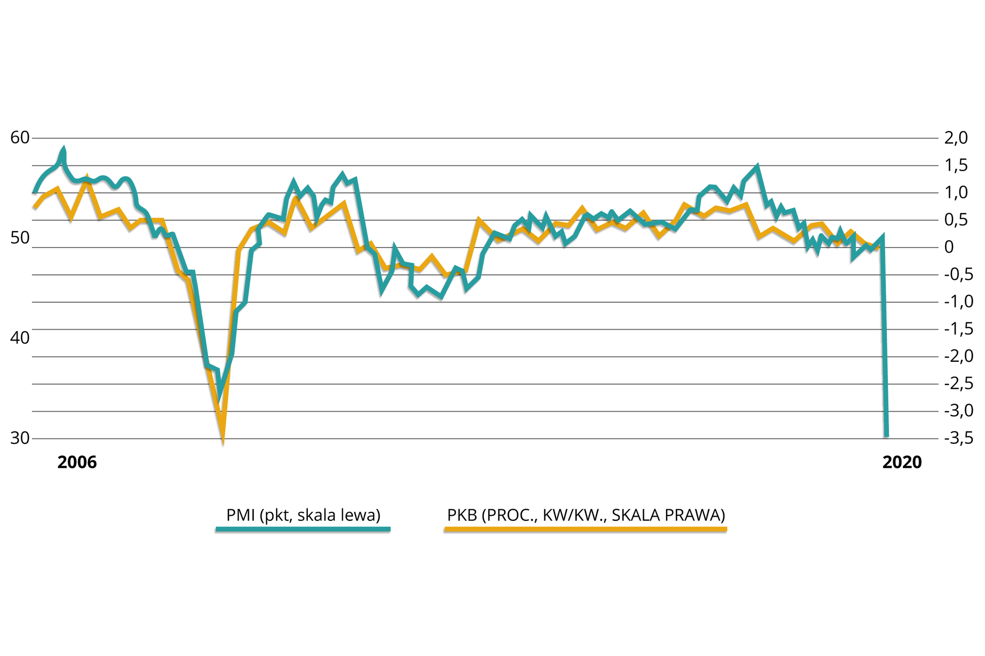 Na wykresie zobrazowana jest koniunktura w strefie euro. Zielona linia symbolizuje PMI, natomiast pomarańczowa linia PKB . Obie linie rozpoczynają się w zakresie pomiędzy 50 a 60 pkt na osi y około 2006 roku. Biegną dalej nieregularną linią, gwałtownie opadają w dół w okolicach 2008 - 2009 roku, ponownie się wznoszą, dalej nieco spadają, wznoszą się i wędrują nieregularną linią aż do 2020. W tym miejscu linia obrazująca PMI spada gwałtownie na sam dół, aż do wartości 30 pkt.