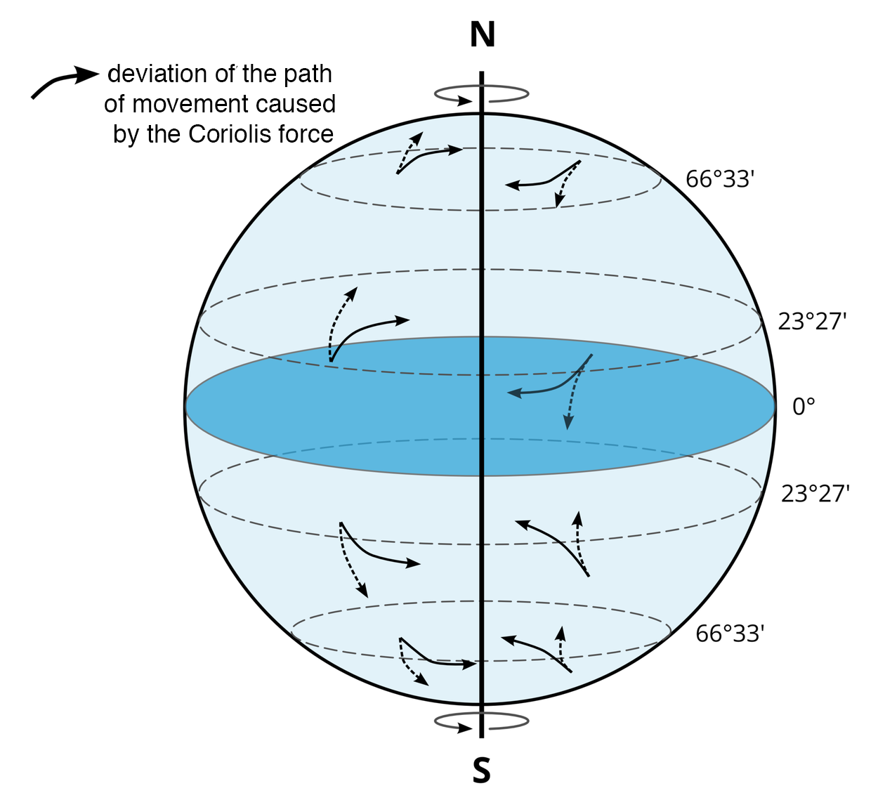 Tytuł grafiki - Coriolis forces cause the bodies moving in the northern hemisphere to diverge to the right of their trajectory, and in the southern hemisphere they are "pulled" to the left. Na ilustracji schematycznie pokazano kulę ziemską z oznaczoną osią północ-południe. Strzałkami ukazano kierunki działania siły Coriolisa deviation of the path of movement caused by Coriolis force. Odchylenie w kierunku zachodnim toru ciała poruszającego się po powierzchni Ziemi ku równikowi, a w kierunku wschodnim, gdy ciało porusza się w stronę któregoś z biegunów, czyli ku osi obrotu.