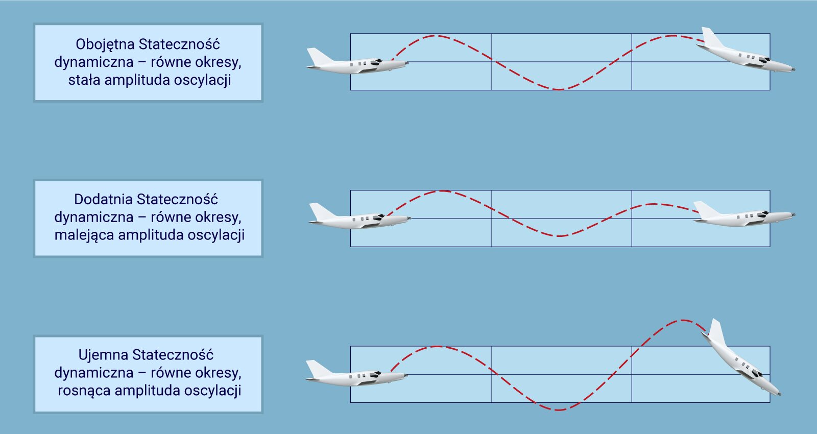 Ilustracja przedstawia trzy rodzaje stateczności dynamicznej obojętną, dodatnią i ujemną. Pierwsza z nich to obojętna stateczność dynamiczna, którą charakteryzują równe okresy i stała amplituda, zaś jej reprezentacją graficzną jest sinusoida. Następnie dodatnia stateczność dynamiczna, dla której występują równe okresy oraz malejąca amplituda oscylacji, zatem reprezentację graficzną stanowi zanikająca sinusoida. Ostatnia ujemna stateczność dynamiczna charakteryzuje się równymi okresami i rosnącą amplitudą, zatem jej reprezentacją graficzną jest sinusoida, które amplituda wzrasta.
