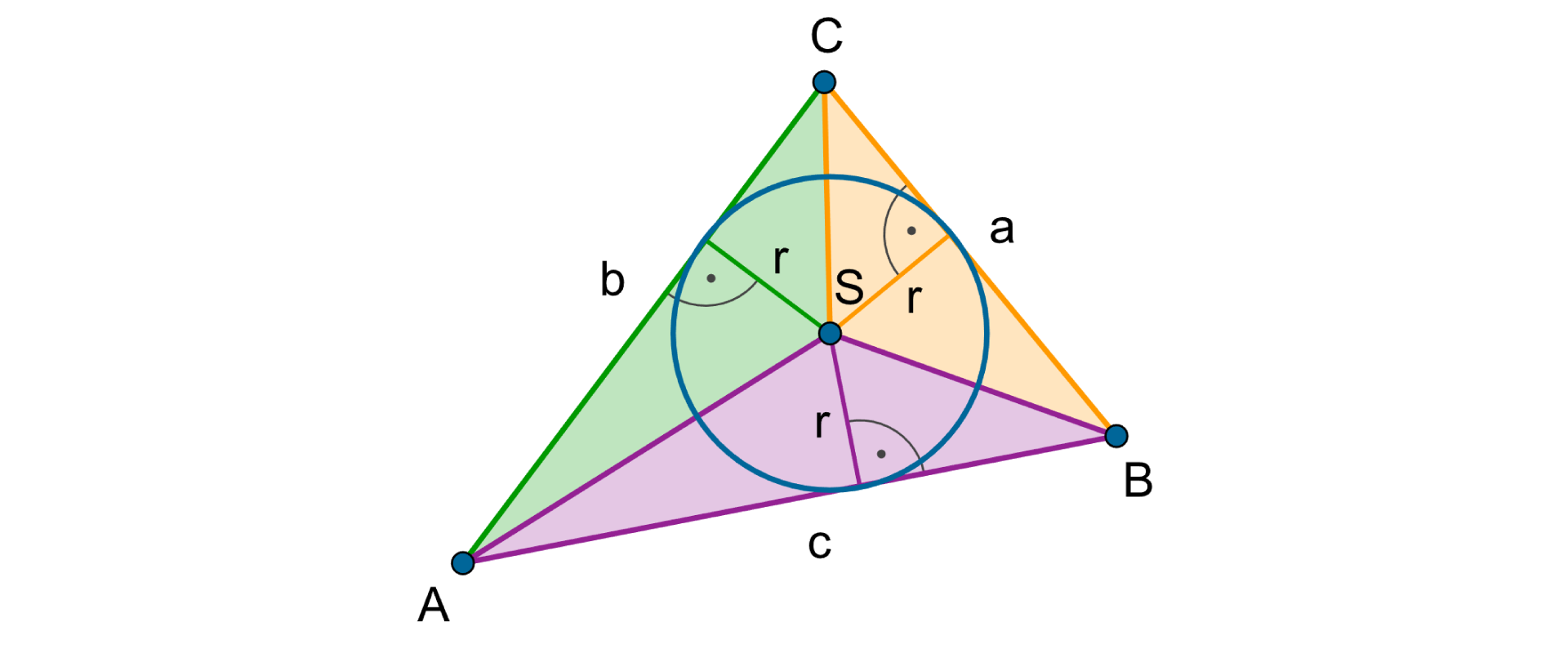 Rysunek przedstawia trójkąt ACB o bokach a, b, c oraz okrąg wpisany w ten trójkąt o środku S i promieniu r. Trójkąt podzielona na mniejsze trójkąty o wspólnym wierzchołku S. W tych trójkątach poprowadzono wysokości.