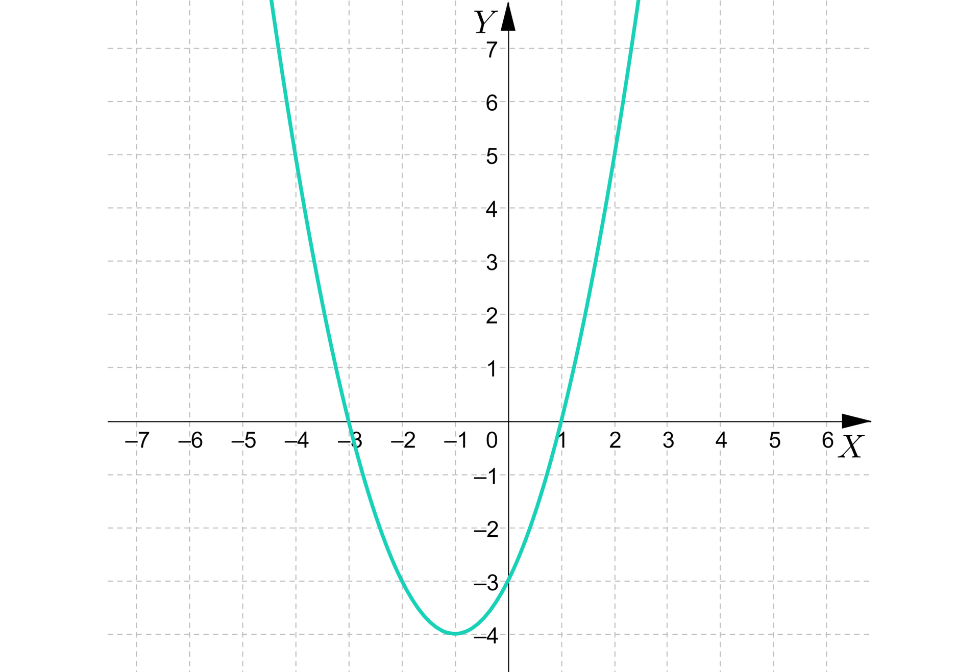  Ilustracja przedstawia układ współrzędnych z poziomą osią X od minus siedmiu do sześciu i pionową osią Y od minus czterech do siedmiu. W układzie współrzędnych zaznaczono parabolę z ramionami skierowanymi do góry posiadająca dwa miejsca zerowe. Przechodzi ona przez takie punkty jak: nawias minus trzy przecinek zero zamknięcie nawiasu, nawias minus jeden przecinek minus cztery zamknięcie nawiasu, nawias jeden przecinek zero zamknięcie nawiasu oraz  nawias dwa przecinek pięć zamknięcie.
