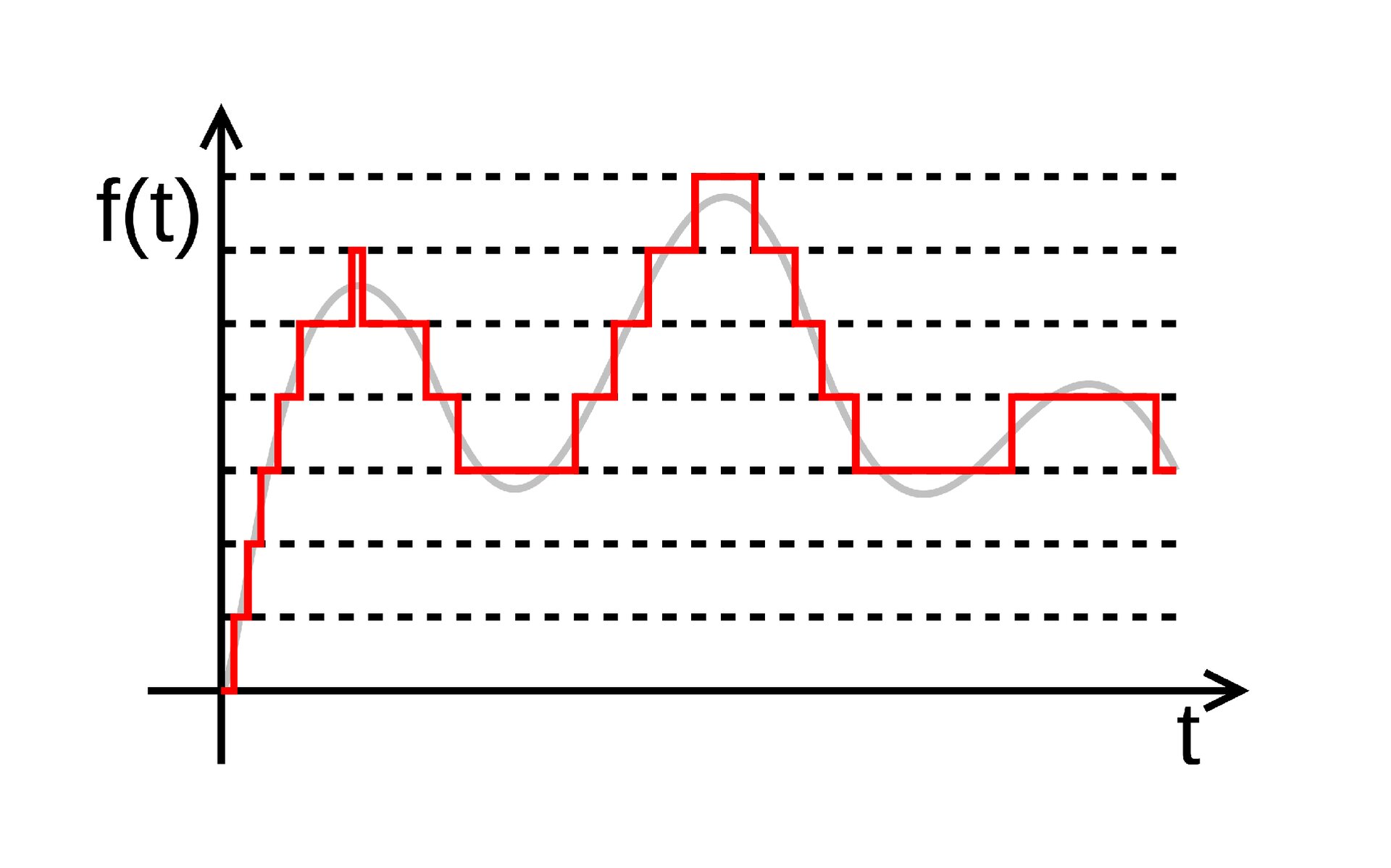 Grafika przedstawia wykres kwantyzacji – próbkowania metodą grzebieniową. Po lewej stronie widoczna jest oś pionowa, zakończona u góry czarną strzałką, która przestawia częstotliwość próbkowania, oznaczoną małymi literami f oraz t w nawiasie. W dolnej części widoczna jest oś pozioma, zakończona na prawym końcu czarną strzałką, która przedstawia okres próbkowania oznaczony małą literą t. Na wykresie widoczna sinusoidalna szara linia obrazująca próbkowanie oraz łamaną linię czerwoną, nałożoną na szarą linię, obrazującą kwantyzację sygnału analogowego. Pomiędzy osią pionową i poziomą widoczne są czarne przerywane, poziome linie.