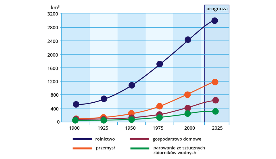 Wykres dotyczy zmian zużycia wody na świecie w głównych sektorach gospodarki. Na wykresie na osi Y są wartości od zera do 3200 kilometrów sześciennych, na osi X są lata: od roku 1900 do roku 2025. Na wykresie są cztery rosnące krzywe. Dotyczą rolnictwa, przemysłu, gospodarstwa domowego, parowania ze sztucznych zbiorników. Krzywa dotycząca rolnictwa znacząco rośnie od roku 1900 do prognozy w roku 2025. Wzrost: od wartości około 500 kilometrów sześciennych do 3000 kilometrów sześciennych. W przypadku przemysłu jest wzrost od 1900 roku od wartości około 100 kilometrów sześciennych do wartości 1200 kilometrów sześciennych w 2025 roku. W przypadku gospodarstw domowych odnotowano wzrost od wartości około 100 kilometrów sześciennych do prognozowanej wartości 600 kilometrów sześciennych w 2025 roku. Krzywa dotycząca parowania ze sztucznych zbiorników rośnie od wartości bliskiej zera w 1900 roku do wartości prawie 400 kilometrów sześciennych w 2025 roku.  