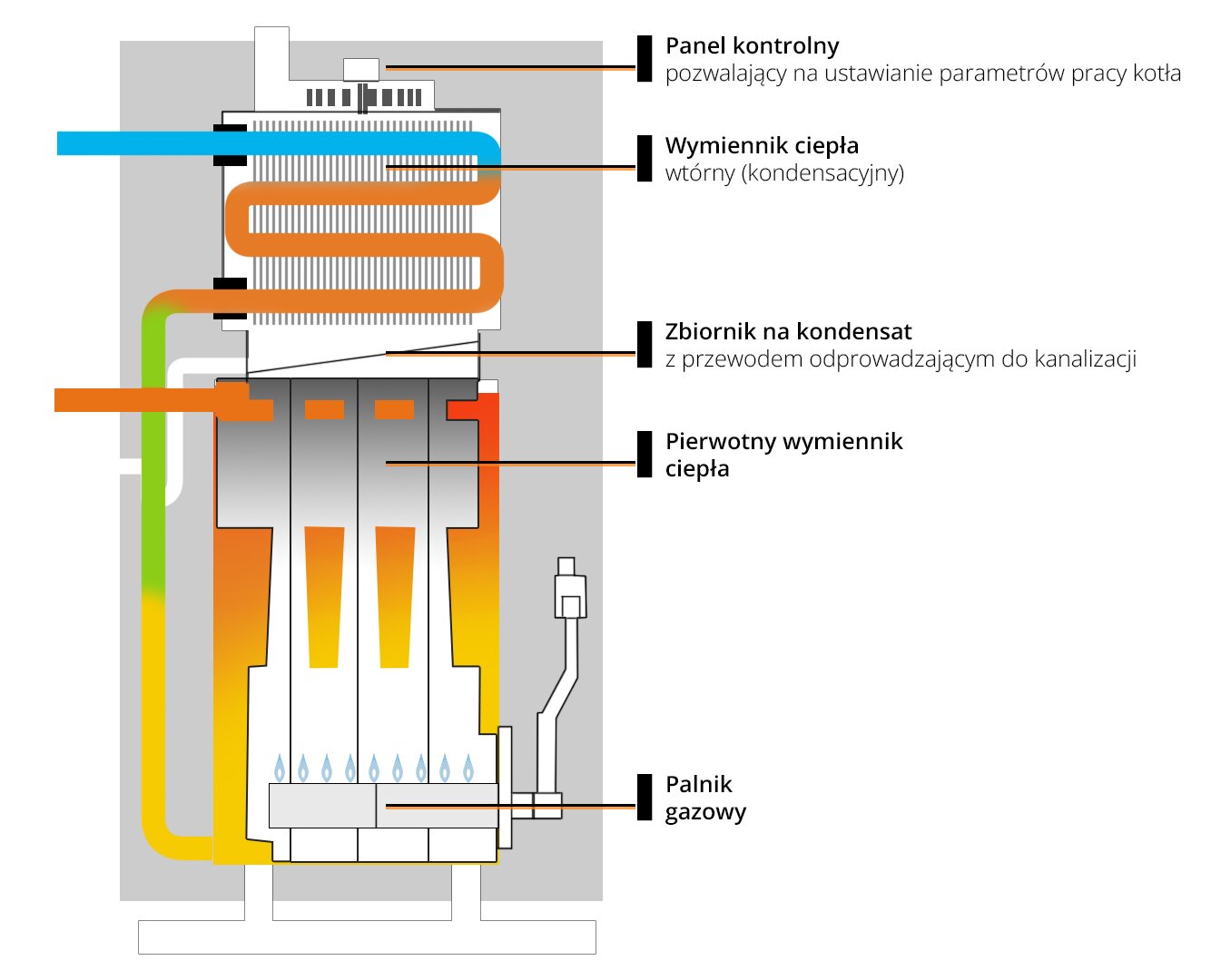 Na grafice ukazano zasadę działania kotła gazowego kondensacyjnego. Przedstawiono następujące elementy, od dołu: palnik gazowy, nad nim pierwotny wymiennik ciepła, wyżej zbiornik na kondensat z przewodem odprowadzającym do kanalizacji, powyżej wymiennik ciepła wtórny (kondensacyjny), na samej górze urządzenia znajduje się panel kontrolny pozwalający na ustawianie parametrów pracy kotła.