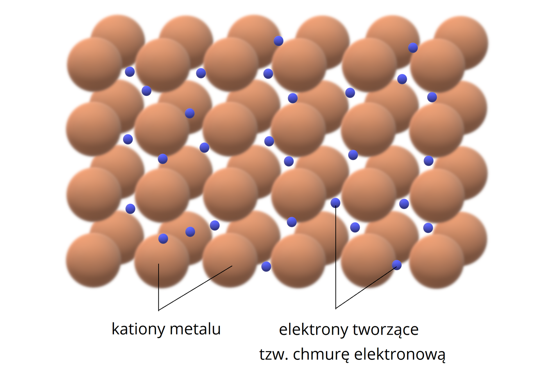 Na rysunku przedstawiono kilkanaście złotych kul, ułożonych równomiernie w kształt prostokąta. To kationy metalu.  Pomiędzy nimi, nierównomiernie rozłożone zostały mniejsze kulki. To elektrony tworzące tak zwaną chmurę elektronową. 