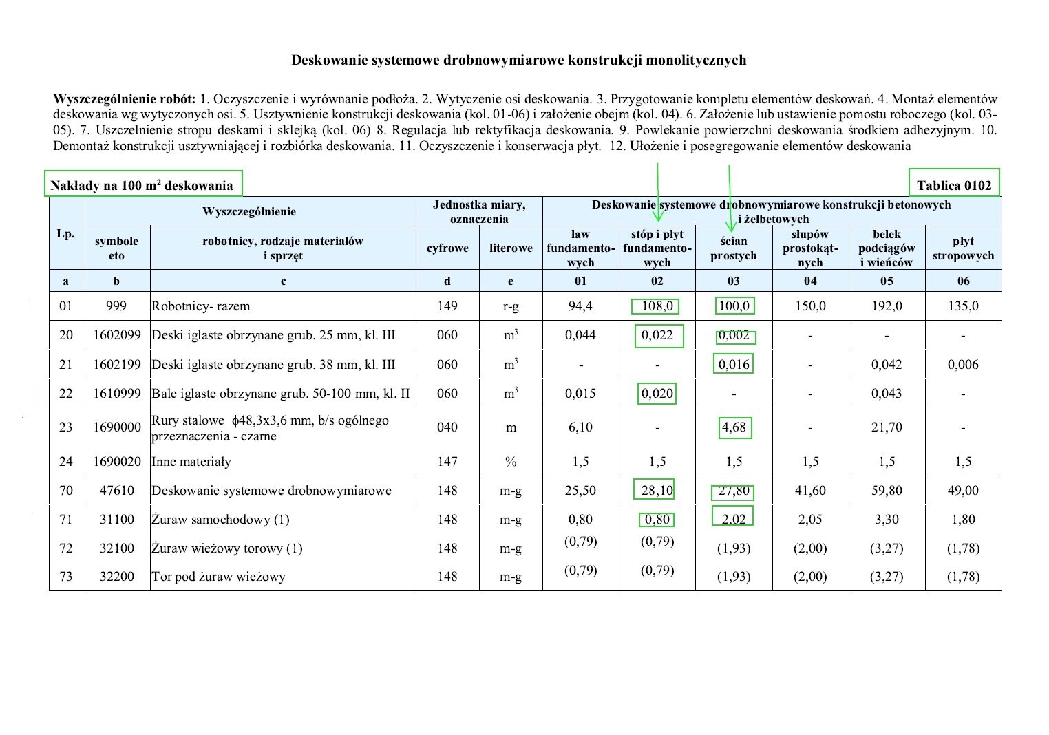 Tabela przedstawia „Deskowanie systemowe drobnowymiarowe konstrukcji monolitycznych”. Tabela składa się z trzech głównych kolumn, które składają się z mniejszych jednostek. Pod nagłówkiem „Wyszczególnienie” widać dwa mniejsze nagłówki „symbole eto” oraz „robotnicy, rodzaje materiałów i sprzęt”, a pod nim odpowiednio nagłówki z literami: b oraz c. Trzy pierwsze wartości przyporządkowane odpowiednio literom b i c, to: 999 – Robotnicy‑razem, 1602099 – Deski iglaste obrzynane grub. 25 mm, kl. III, 1602199 – Deski iglaste obrzynane grub. 25 mm, kl. III. Pod nagłówkiem „Jednostka miary, oznaczenia” widać dwa mniejsze nagłówki „cyfrowe” oraz „literowe”, a pod nim odpowiednio nagłówki z literami: d oraz e. Trzy pierwsze wartości przyporządkowane odpowiednio literom d i e, to: 149 – r‑g, 060 – m3, 060 – m3. Pod nagłówkiem: „Deskowanie systemowe drobnowymiarowe konstrukcji betonowych i żelbetowych” widać sześć mniejszych nagłówków „ław fundamentowych”, „stóp i płyt fundamentowych”, „ścian prostych”, „słupów prostokątnych”, „belek podciągów i wieńców”, „płyt stropowych”, a pod nim odpowiednio nagłówki z cyframi 01, 02, 03, 04, 05, 06. Trzy pierwsze wartości przyporządkowane odpowiednio cyfrom 01, 02, 03, 04, 05, 06 to: 94,4 – 108,0 – 100,0 – 150,0 – 192,0 – 135,0; 0,044 – 0,022 – 0,002 – puste – puste – puste; puste – puste – 0,016 – puste – 0,042 – 0,006.