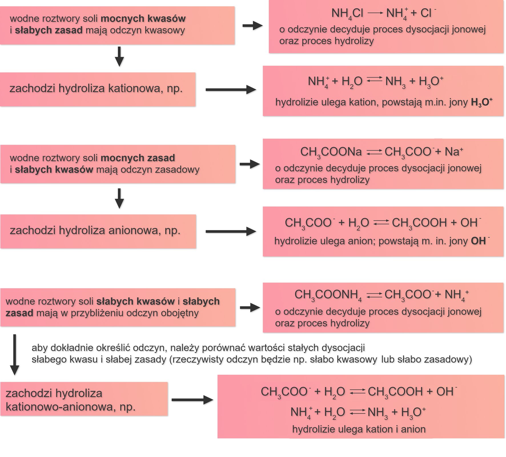 Schemat przedstawia podział wodnych roztworów soli. 1. Wodne roztwory soli mocnych kwasów i słabych zasad mają odczyn kwaśny. 1.1. równanie reakcji                N       H                 4                C     l      ⟶               N       H                 4                 +           +               C       l                 −         . O odczynie decyduje proces dysocjacji jonowej oraz proces hydrolizy. 1.2. wodne roztwory soli mocnych zasad: zachodzi hydroliza kationowa, na przykład:                N       H                 4                 +           +               H                 2                O      ⇌               N       H                 3           +               H                 3                       O                 +         , hydrolizie ulega kation, powstają między innymi jony H indeks górny plus. 2. Wodne roztwory soli mocnych zasad i słabych kwasów, mają odczyn zasadowy. 2.1. Równanie reakcji:                C       H                 3                C     O     O     N     a      ⇄                 C       H                 3                       C       O       O                 −           +               N       a                 +         , o odczynie decyduje proces dysocjacji jonowej oraz proces hydrolizy. 2.2. W roztworach tych zachodzi hydroliza anionowa, na przykład:                C       H                 3                       C       O       O                 −           +               H                 2                O      ⇄               C       H                 3                C     O     O     H      +               O       H                 −         , hydrolizie ulega anion, powstają między innymi jony OH. 3. wodne roztwory soli słabych kwasów i słabych zasad, które mają w przybliżeniu odczyn obojętny. 3.1. Równanie reakcji:                C       H                 3                       C       O       O       N       H                 4           ⇄               C       H                 3                C     O     O    indeks górny minus   +               N       H                 4                 +         . W solach tych aby dokładnie określić odczyn, należy porównać wartości stałych dysocjacji słabego kwasu i słabej zasady (rzeczywisty odczyn będzie na przykład słabo kwaśny lub słabo zasadowy). 3.2. Zachodzi w tych solach hydroliza kationowo-anionowa, na przykład                C       H                 3                       C       O       O                 −           +               H                 2                O      ⇄               C       H                 3                C     O     O     H      +               O       H                 −         ,                N       H                 4                 +           +               H                 2                O      ⇄               N       H                 3           +               H                 3                       O                 +          - hydrolizie ulega kation i anion.          