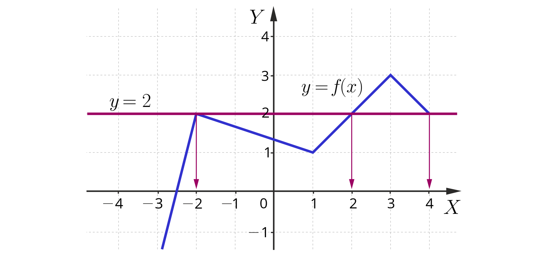 Ilustracja przedstawia układ współrzędnych z poziomą osią x od minus 4 do 4 i pionową osią y od minus 1 do cztery. W układzie zaznaczono wykres funkcji y=fx, który pojawia się na płaszczyźnie w trzeciej ćwiartce układu współrzędnych, biegnie ukośnie do punktu nawias minus dwa średnik dwa zamknięcie nawiasu, skąd dalej biegnie ukośnie do punktu nawias jeden średnik jeden zamknięcie nawiasu, dalej biegnie również ukośnie do punktu nawias trzy średnik trzy zamknięcie nawiasu, skąd biegnie ukośnie do punktu nawias cztery średnik dwa zamknięcie nawiasu. W układzie zaznaczono również poziomą prostą o równaniu y=2. Z punktów w których wykres fx przecina się z tą prostą poprowadzono strzałki prowadzące do osi x. Zatem z punktu nawias minus dwa średnik dwa zamknięcie nawiasu poprowadzono pionową strzałkę do punktu nawias minus dwa średnik zero zamknięcie nawiasu. Z punktu nawias dwa średnik dwa zamknięcie nawiasu poprowadzono pionową strzałkę do punktu nawias dwa średnik zero zamknięcie nawiasu. Z punktu nawias cztery średnik dwa zamknięcie nawiasu poprowadzono pionową strzałkę do punktu nawias cztery średnik zero zamknięcie nawiasu.