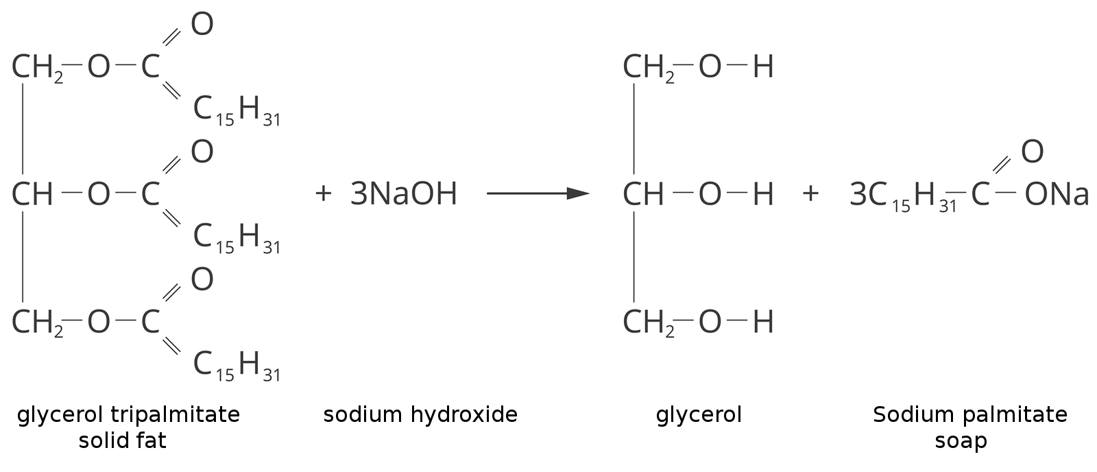 wzór: tripalmitynian glicerolu w postaci stałego tłuszczu dodać trzy cząsteczki wodorotlenku sodu strzałka w prawo glicerol dodać trzy cząsteczki palmitynianu sodu, czyli mydło