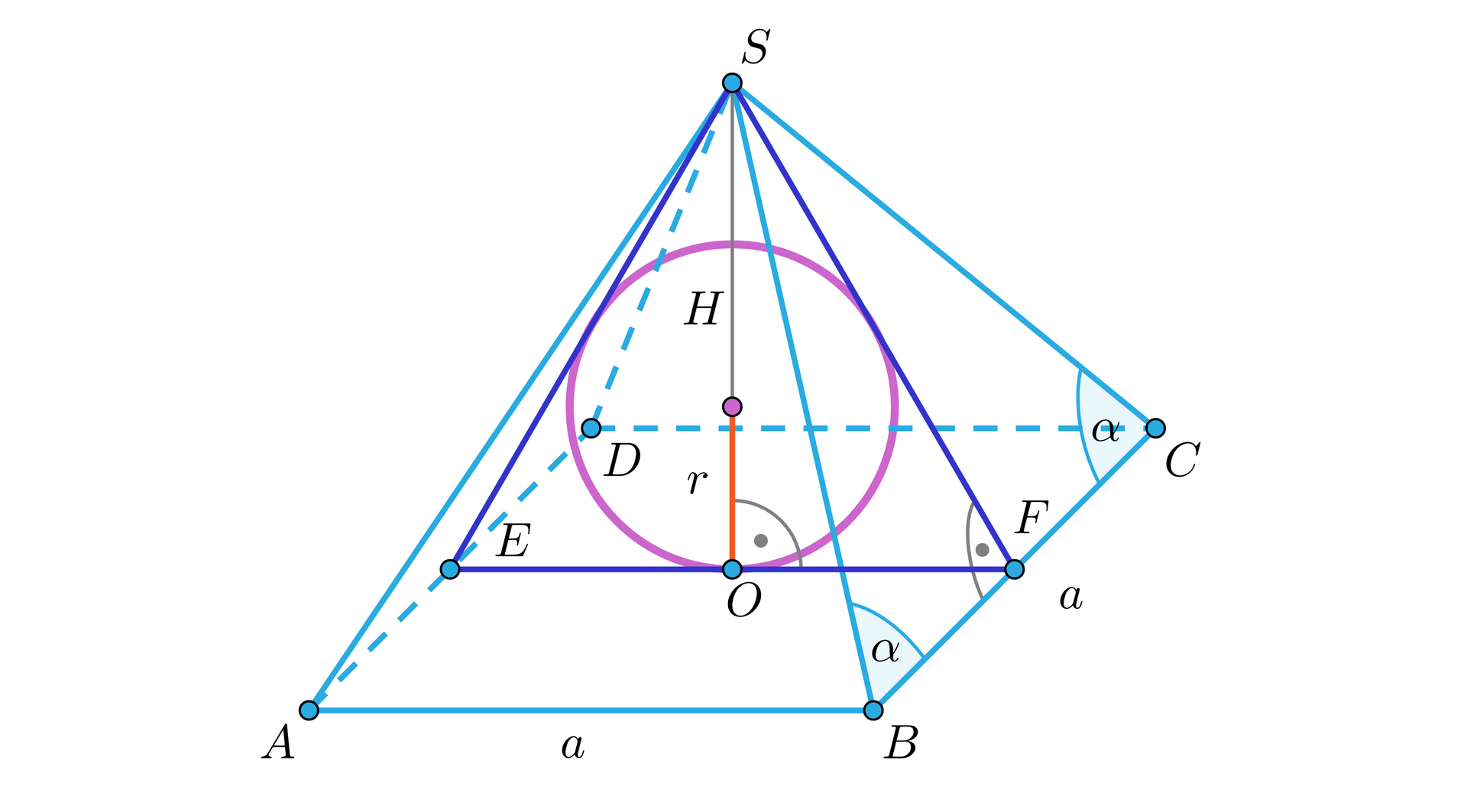 Ilustracja przedstawia ostrosłup prawidłowy A B C D S oraz jego przekrój E F S. Przez środek boków B C i A D oraz wierzchołek S poprowadzono przekrój bryły. Przekrój ten znajduje się wewnątrz ostrosłupa i jest trójkątem równoramiennym z wpisanym okręgiem. Okrąg jest styczny do trójkąta w trzech punktach.  Z wierzchołka S poprowadzono wysokość S O o długości H, trójkąta równoramiennego, gdzie punkt O znajduje się na środku odcinka E F. Wysokość ta jest również wysokością ostrosłupa i przechodzi przez środek okręgu wpisanego w trójkąt P. Podpisano także odpowiednie odcinki, odcinki A B oraz BC mają  długość a, odcinek P O ma długość r. W trójkącie  B C S zaznaczono dwa kąty alfa znajdujące się przy wierzchołkach B oraz C.