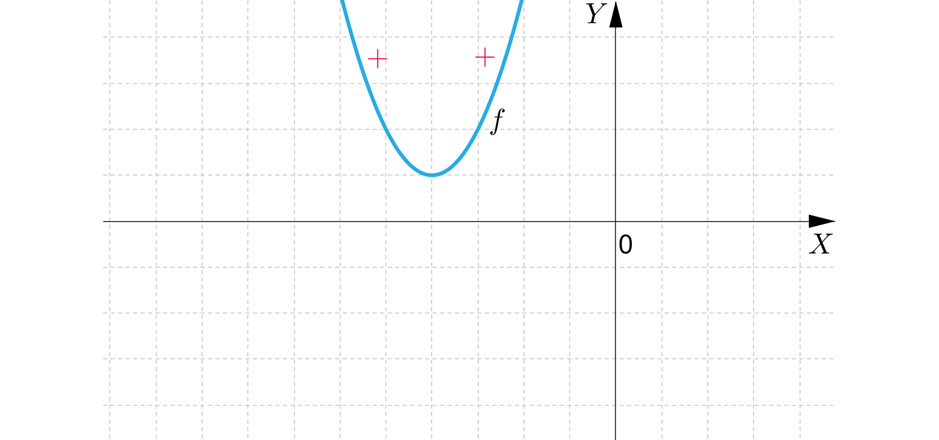  Ilustracja przedstawia poziomą oś X oraz pionową oś Y. Na rysunku zaznaczono także wykres funkcji kwadratowej będącą parabolą z ramionami skierowanymi do góry i z wierzchołkiem znajdującym się w drugiej ćwiartce układu współrzędnych. Wykres funkcji nie posiada żadnego miejsca zerowego więc przyjmuje tylko wartości dodatnie. 