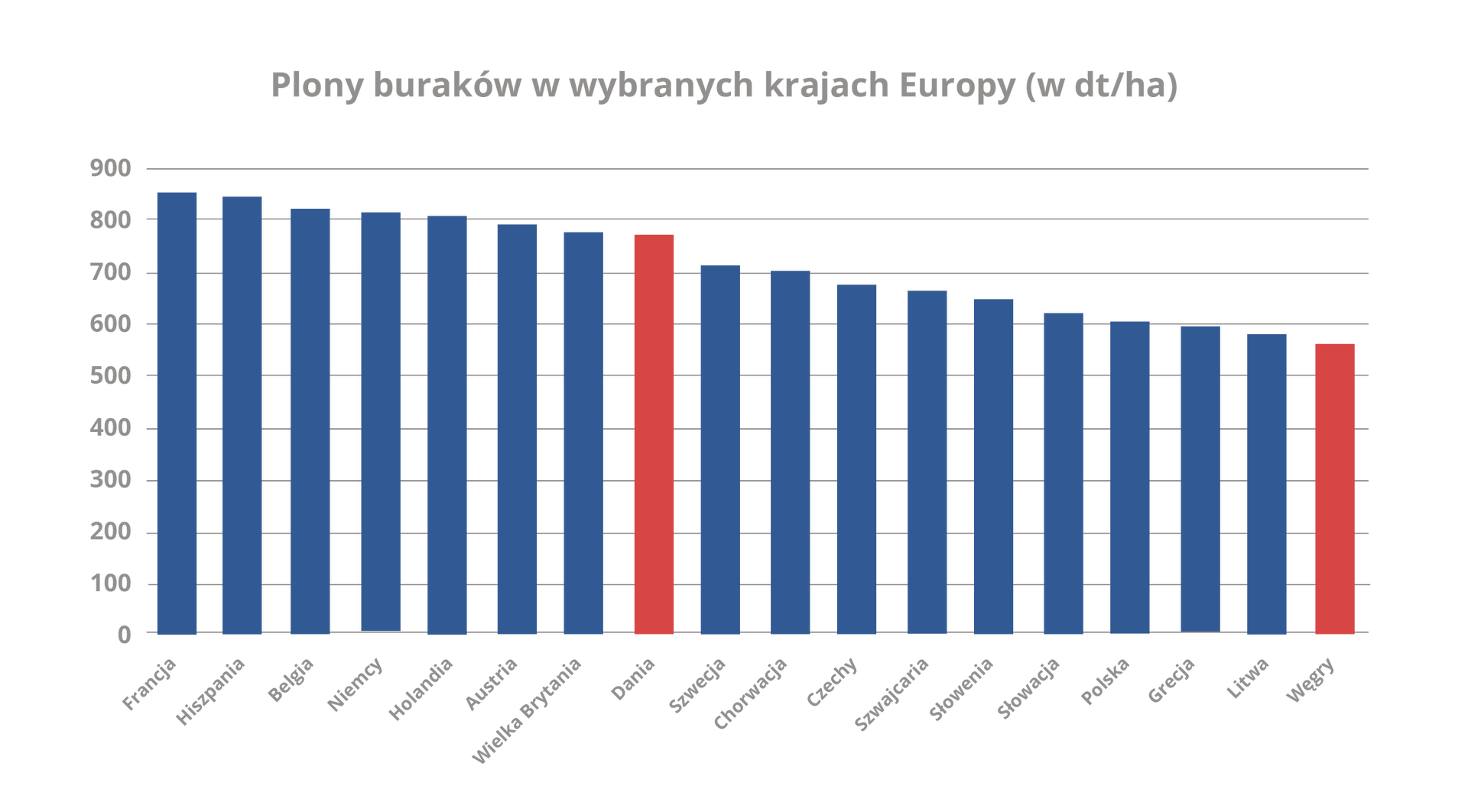 Wykres słupkowy - Plony buraków cukrowych w wybranych krajach Europy (w dekatonach na hektar). Dania około 780, Węgry około 560.