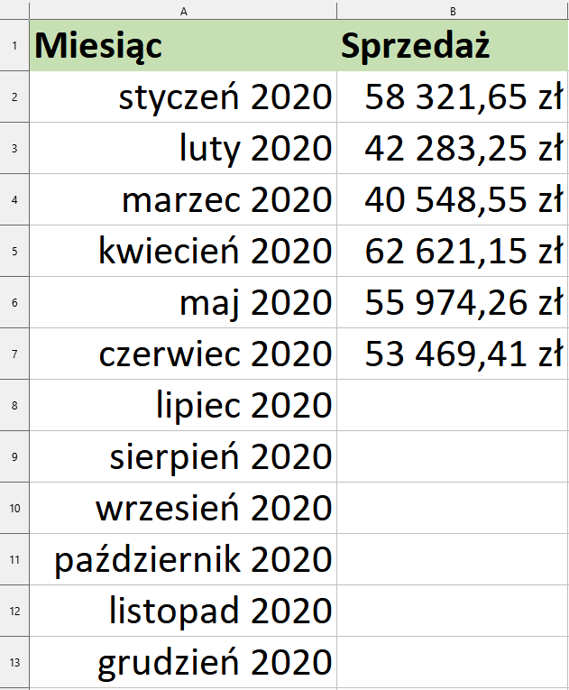 Ilustracja przedstawia fragment arkusza Calc. Widoczne są kolumny od A i B. W wersie pierwszym wpisano nagłówki: komórka A Miesiąc, komórka B Sprzedaż. W wierszu 2 w komórkach A i B wpisano kolejno wartości: styczeń 2020; 58321,65 zł. W wierszu 3 w komórkach A i B wpisano kolejno wartości: luty 2020; 42283,25 zł. W wierszu 4 w komórkach A i B wpisano kolejno wartości: marzec 2020; 40548,55 zł. W wierszu 5 w komórkach A i B wpisano kolejno wartości: kwiecień 2020; 62621,15 zł. W wierszu 6 w komórkach A i B wpisano kolejno wartości: maj 2020; 55974,26 zł. W wierszu 7 w komórkach A i B wpisano kolejno wartości: czerwiec 2020; 53469,41 zł. W wierszu 8 w komórce A wpisano wartość lipiec 2020. W wierszu 9 w komórce A wpisano wartość sierpień 2020. W wierszu 10 w komórce A wpisano wartość wrzesień 2020. W wierszu 11 w komórce A wpisano wartość październik 2020. W wierszu 12 w komórce A wpisano wartość listopad 2020. W wierszu 13 w komórce A wpisano wartość grudzień 2020.