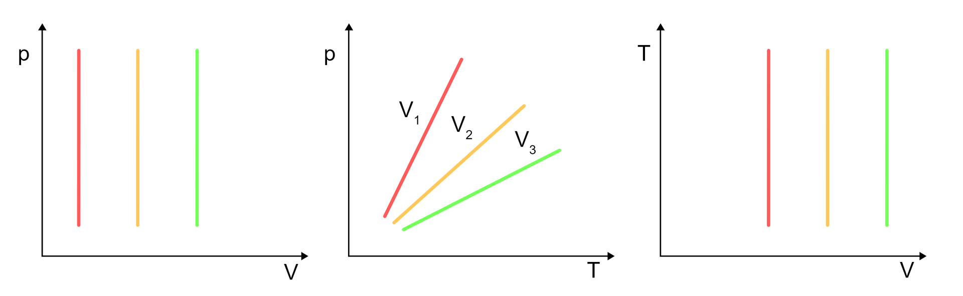 Ilustracja przedstawiająca trzy wykresy dla przemian izochorycznych. Pierwszy z nich to zależność ciśnienia p od objętości V gazu doskonałego. Funkcje stanowią trzy pionowe proste, każda dla odpowiedniej objętości. Drugi wykres przedstawia zależność ciśnienia p od temperatury T dla gazu doskonałego. Funkcje izochoryczną stanowią trzy proste rosnące liniowo od początku układu współrzędnych do nieskończoności dla odpowiednich objętości. Trzeci wykres przedstawia zależność temperatury T od objętości V dla gazu doskonałego. Funkcje mają postać poziomych prostych dla odpowiednich objętości.