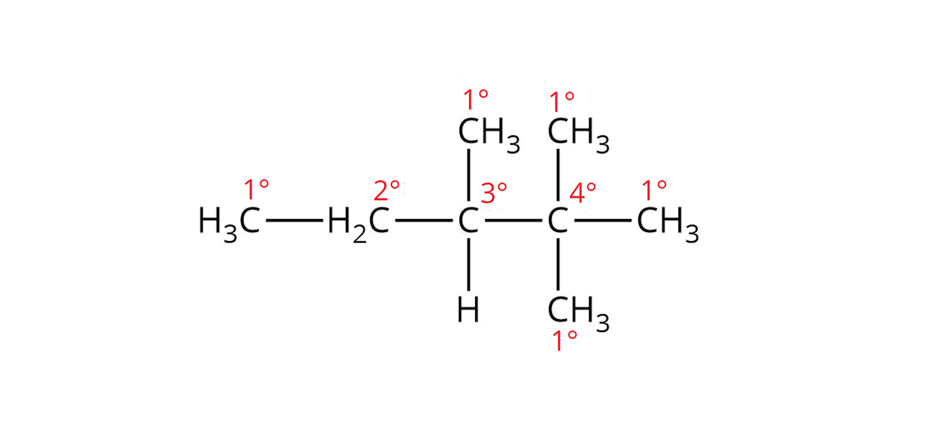 Ilustracja przedstawia wzór cząsteczki węglowodoru - rozgałęzionego alkanu, w którym została przypisana rzędowość do wszystkich atomów węgla budujących szkielet związku. Cząsteczkę stanowi grupa metylowa CH3 z pierwszorzędowym atomem węgla połączona z grupą metylenową CH2 z drugorzędowym atomem węgla. Ta łączy się z trzeciorzędowym atomem węgla podstawionym atomem wodoru oraz grupą metylową CH3 (pierwszorzędowy atom węgla). Wspomniany atom węgla związany jest z kolejnym czwartorzędowym atomem węgla, który to jest podstawiony trzema grupami metylowymi CH3 (z pierwszorzędowymi atomami węgla).  