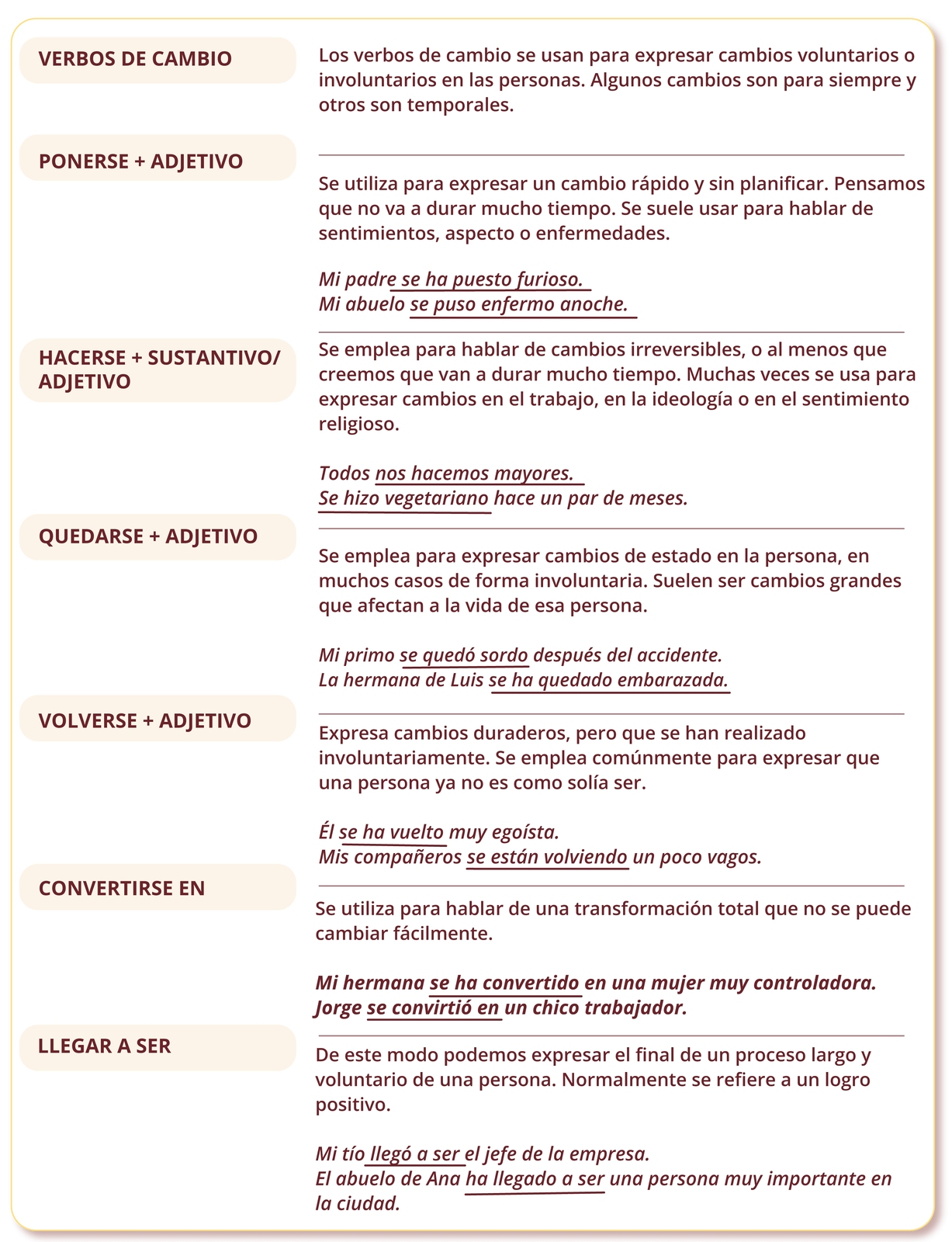 Grafika zawiera tabelę z zagadnieniami gramatycznymi. Tabela podzielona jest na siedem części. Każdą część zaczyna nagłówek. Obok znajduje się informacja oraz przykładowe zdania. Pierwszy nagłówek: VERBOS DE CAMBIO Informacja: Los verbos de cambio se usan para expresar cambios voluntarios o involuntarios en las personas. Algunos cambios son para siempre y otros son temporales. Drugi nagłówek PONERSE  plus ADJETIVO Informacja Se utiliza para expresar un cambio rápido y sin planificar. Pensamos que no va a durar mucho tiempo. Se suele usar para hablar de sentimientos, aspecto o enfermedades. Przykłady: Mi padre se ha puesto furioso. Mi abuelo se puso enfermo anoche. Trzeci nagłówek HACERSE plus SUSTANTIVO/ADJETIVO Informacja Se emplea para hablar de cambios irreversibles, o al menos que creemos que van a durar mucho tiempo. Muchas veces se usa para expresar cambios en el trabajo, en la ideología o en el sentimiento religioso. Przykłady: Todos nos hacemos mayores. Se hizo vegetariano hace un par de meses.Czwarty nagłówek QUEDARSE plus ADJETIVO Informacja Se emplea para expresar cambios de estado en la persona, en muchos casos de forma involuntaria. Suelen ser cambios grandes que afectan a la vida de esa persona. Przykłady: Mi primo se quedó sordo después del accidente. La hermana de Luis se ha quedado embarazada. Piąty nagłówek VOLVERSE plus ADJETIVO Informacja Expresa cambios duraderos, pero que se han realizado involuntariamente. Se emplea comúnmente para expresar que una persona ya no es como solía ser. Przykłady: Él se ha vuelto muy egoísta. Mis compañeros se están volviendo un poco vagos.Szósty nagłówek CONVERTIRSE EN Informacja Se utiliza para hablar de una transformación total que no se puede cambiar fácilmente. Se usa comúnmente para hablar de un cambio importante de esa persona, por ejemplo en su forma de actuar. Przykłady: Mi hermana se ha convertido en una mujer muy controladora. Jorge se convirtió en un chico trabajador. Siódmy nagłówek LLEGAR A SER Informacja De este modo podemos expresar el final de un proceso largo y voluntario de una persona. Normalmente se refiere a un logro positivo. Przykłady: Mi tío llegó a ser el jefe de la empresa. El abuelo de Ana ha llegado a ser una persona muy importante en la ciudad.