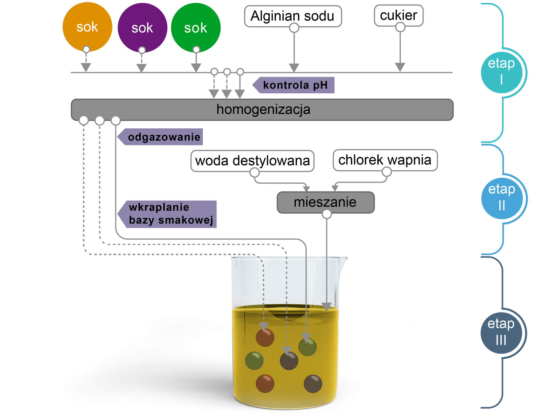 Schemat przedstawiające trzy etapy procesu sferyfikacji. W pierwszym etapie są trzy soki łączone są z alginianem sodu oraz cukrem. Po kontroli pH ma miejsce homogenizacja i odgazowanie. W drugim etapie następuje wkroplenie bazy smakowej do roztworu chlorku wapnia w wodzie destylowanej. W chwil zetknięcia przygotowanej uprzednio bazy smakowej z roztworem chlorku wapnia następuje utworzenie galaretowatych kulek, których proces tworzenia zostaje zahamowany w trzecim etapie poprzez wyjęcie ich z roztworu chlorku wapnia i przemycie wodą destylowaną. Na ilustracji przedstawiono zlewkę z roztworem chlorku wapnia, w której znajdują się różnokolorowe kulki.  