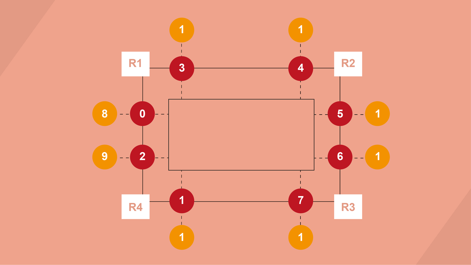 Grafika przedstawia osnowę budowlano‑montażową do wykonania metody rzutowania. Na łososiowym tle widoczny jest pośrodku prostokąt. Tuż przy narożnikach prostokąta, na każdym z boków, widoczne są wychodzące krótkie przerywane linie zakończone czerwonymi kółkami, w które wpisane są numerki. Od lewego dolnego, zgodnie z ruchem wskazówek zegara: 1, 2, 0, 3, 4, 5, 6, 7. Od czerwonych kółek prowadzą krótkie przerywane linie zakończone żółtymi kółkami, w
które wpisane są numerki. Od lewego dolnego, zgodnie z ruchem wskazówek zegara: 1, 9, 8, 1, 1, 1, 1, 1. Czerwone kółka połączone są między sobą, tworząc prostokąt. Na narożnikach prostokąta widoczne są małe białe prostokąty z napisami, od lewego dolnego, zgodnie z ruchem wskazówek zegara: R4, R1, R2, R3.

Opis prezentowanych na zdjęciu obrazów jest załączony w treści e‑booka