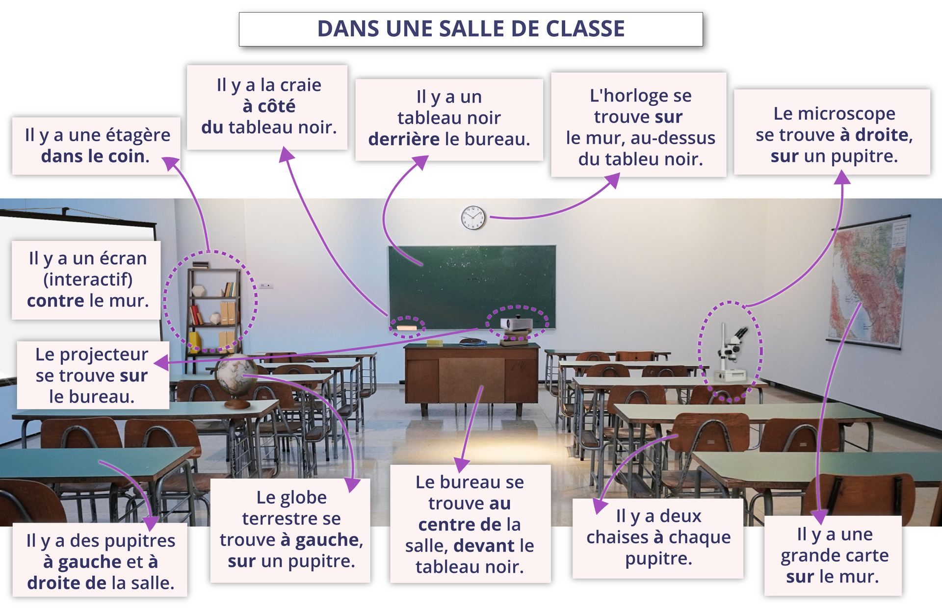 Grafika zatytułowana DANS UNE SALLE DE CLASSE przedstawia zdjęcie sali szkolnej, na którym wybrane elementy zostały podpisane. Regał z książkami i elementami dekoracyjnymi - Il y a une étagère dans le coin. Gąbka do zmazywania tablicy - Il y a la craie à côté du tableau noir. Tablica kredowa - Il y a un tableau noir derrière le bureau. Zegar znajdujący się nad tablicą - L'horloge se trouve sur le mur, au‑dessus du tableu noir. Mikroskop na jednej z ławek - Le microscope se trouve à droite, sur un pupitre. Ekran do wyświetlania prezentacji z projektora- Il y a un écran (interactif) contre le mur. Projektor stojący na biurku nauczyciela - Le projecteur se trouve sur le bureau. Ławka - Il y a des pupitres à gauche et à droite de la salle. Globus - Le globe terrestre se trouve à gauche, sur un pupitre. Le bureau se trouve au centre de la salle, devant le tableau noir. Biurko nauczyciela - Il y a deux chaises à chaque pupitre. Mapa znajdująca się na ścianie - Il y a une grande carte sur le mur.
