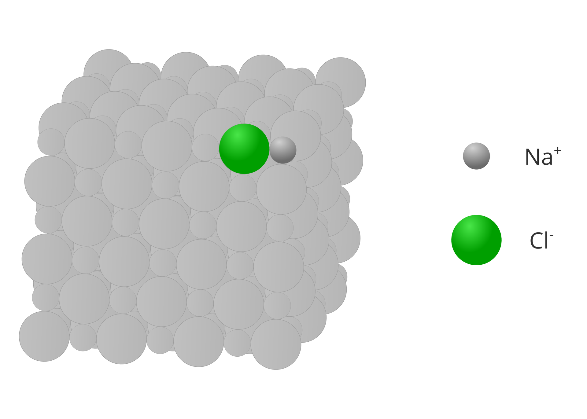 Ilustracja przedstawia wycinek sieci krystalicznej chlorku sodu, czyli soli kamiennej. Z lewej strony widoczny jest sześcian składający się z większych i mniejszych kul złożonych w regularny deseń, które dla większej czytelności obrazka zostały zabarwione na szaro i zmatowione. Jeden anion chlorkowy i jeden kation sodu, sąsiadujące ze sobą, zostały wyróżnione kolorami, a po prawej stronie znajduje się ich opis z symbolami N a i C l. Kationy sodu mają barwę szarą, a aniony chlorkowe mają barwę jasnozieloną.