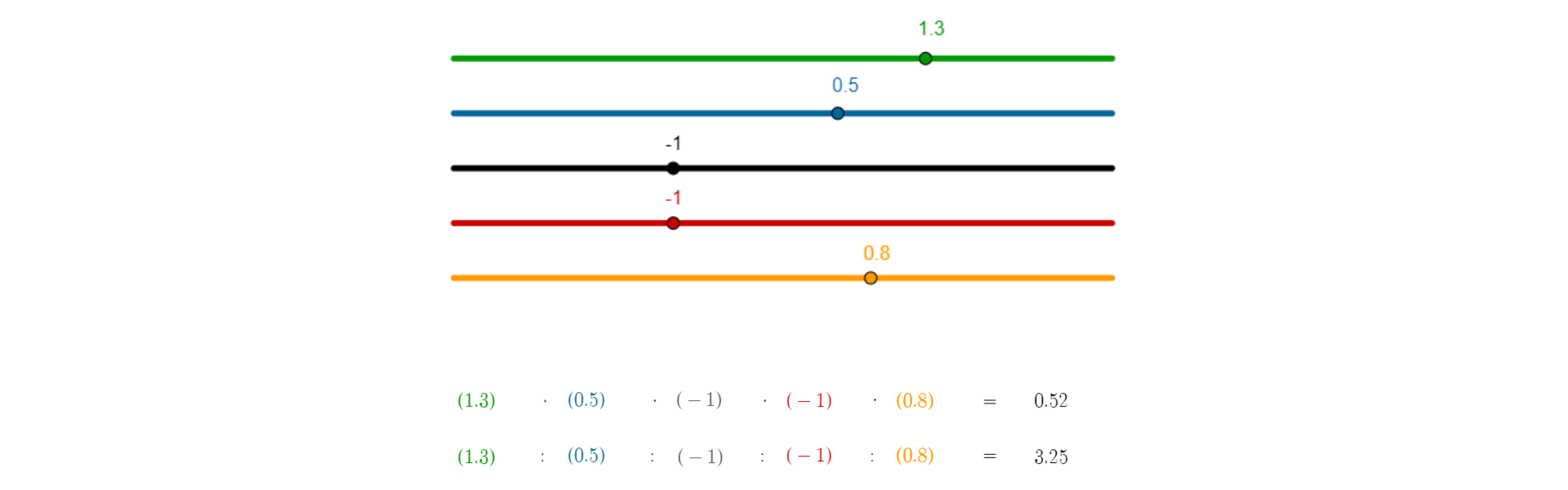 Rysunek przedstawia suwaki, na każdym z nich zaznaczona jest jedna liczba: jeden kropka trzy, zero kropka pięć, minus jeden, minus jeden, zero kropka osiem. Poniżej mnożenie i dzielenie liczb wymiernych. Jeden kropka trzy razy zero kropka pięć razy minus jeden razy minus jeden razy minus zero kropka osiem równa się zero kropka pięćdziesiąt dwa. Jeden kropka trzy podzielić przez zero kropka pięć podzielić przez minus jeden podzielić przez minus jeden podzielić przez minus zero kropka osiem równa się trzy kropka dwadzieścia pięć.
