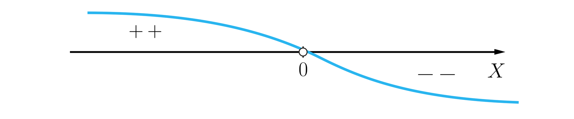 Na ilustracji przedstawiono wykres funkcji wielomianowej biegnącej w następujący sposób. Od minus nieskończoności biegnie nad osią X, po czym w niezamalowanym punkcie zero przebija pod oś i biegnie do plus nieskończoności. Kiedy funkcja wielomianowa znajduje się nad osią X obszar między pionową osią , a wykresem oznaczony jest plusami, kiedy funkcja wielomianowa znajduje się pod osią X, to obszar między nią a wykresem oznaczony jest minusami.