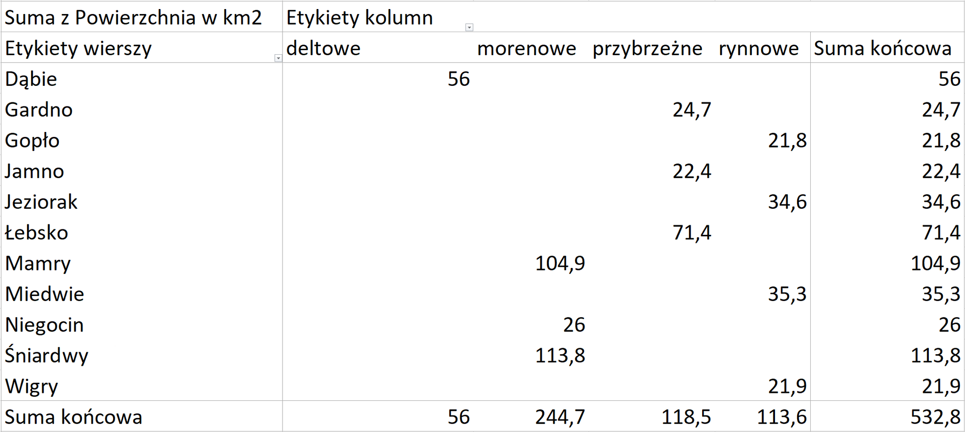 Przedstawiono dane dotyczące typów jezior oraz sumy powierzchni w kilometrach kwadratowych poszczególnych nazw jezior. Za pomocą wykresu. Na osi poziomej przedstawiono nazwy jezior. Na osi pionowej przedstawiono suma z powierzchnia w kilometrach kwadratowych. Po prawej stronie znajduje się legenda. Kolorami oznaczono odpowiednie typy jezior. Kolejno kolorem niebieskim deltowe, pomarańczowym morenowe, szarym przybrzeżne oraz żółtym rynnowe. Podane powierzchnie zaznaczono za pomocą odpowiednio wysokich słupków. Dane użyte na wykresie są na podstawie tabeli Polskie jeziora.  Tabela przestawna wygenerowana z arkusza kalkulacyjnego. Tabela przedstawia sumę powierzchni w kilometrach kwadratowych. Pierwsza kolumna podpisana jest jako Etykiety wierszy. Poniżej wypisane są wszystkie nazwy jezior z tabeli Polskie jeziora. Na końcu kolumny zapisano Suma końcowa. Kolejne cztery kolumny to etykiety kolumn nazwane kolejno deltowe, morenowe, przybrzeże oraz rynnowe. Ostatnia kolumna to Suma końcowa.  Ostatni wiersz zlicza powierzchnie jezior danego typu kolejno jezior deltowych jest pięćdziesiąt sześć kilometrów kwadratowych, morenowych dwieście czterdzieści cztery przecinek siedem, przybrzeżnych sto osiemnaście przecinek pięć oraz rynnowych sto trzynaście przecinek sześć. W sumie powierzchnia jezior wymienionych w tabeli Jeziora Polskie wynosi pięćset trzydzieści dwa przecinek osiem. 