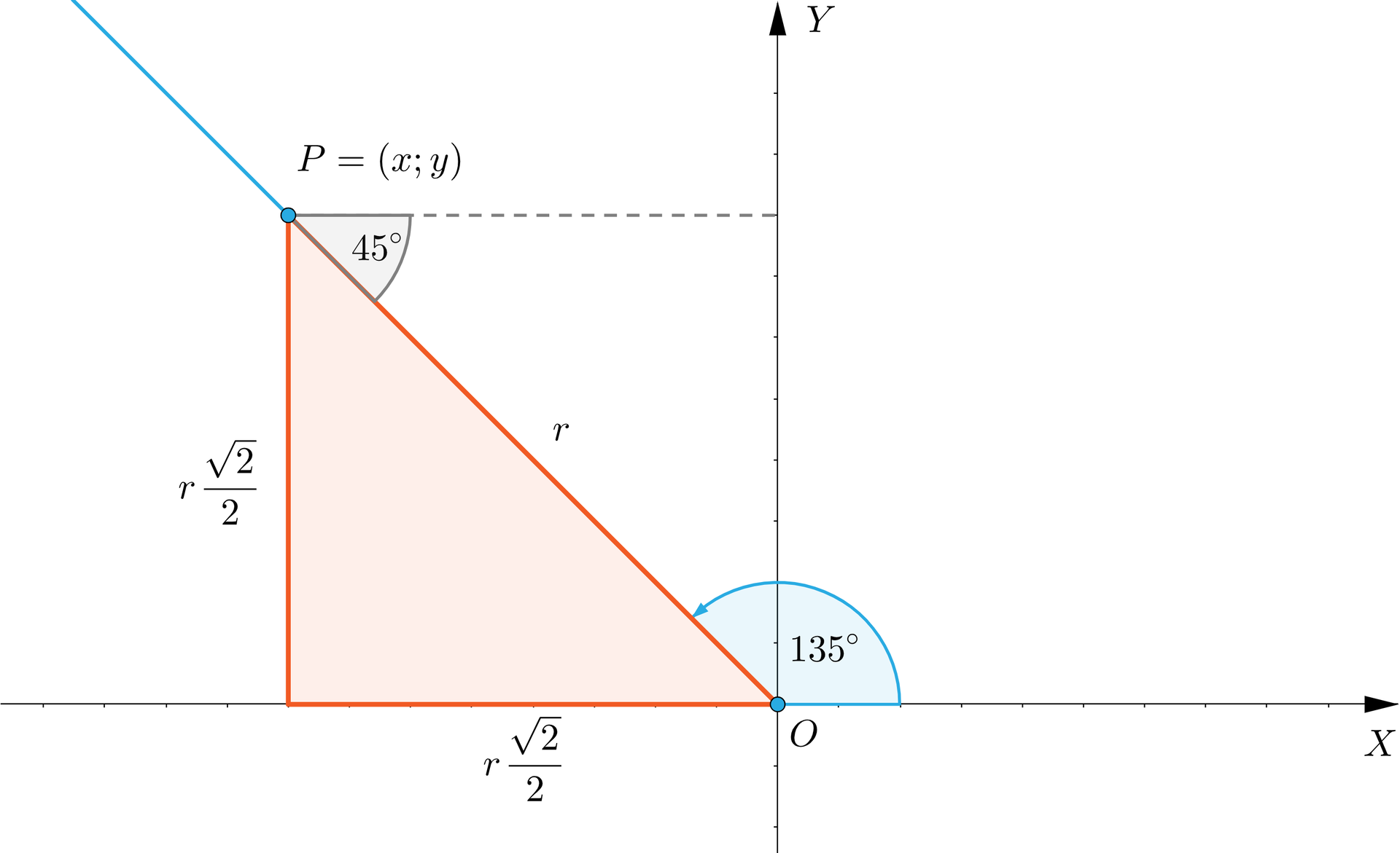 Ilustracja przedstawia układ współrzędnych bez podziałki oraz ukośną półprostą zawartą w drugiej ćwiartce. Układ współrzędnych ma poziomą oś X i pionową oś Y. Punkt O to początek układu współrzędnych, natomiast punkt P to punkt leżący na półprostej o współrzędnych x;y. Półprosta ma swój początek w punkcie O oraz jest nachylona pod kątem 135 stopni do dodatniej półosi O X. Wykonano rzutowanie punktu P na osie układu współrzędnych. Powstał kwadrat, przedzielony przekątną O P. Zamalowano dolną część, czyli trójkąt prostokątny kolorem pomarańczowym. Zaznaczono długości boków powstałego trójkąta: przyprostokątne mają równą długość, wynoszą r22, natomiast przeciwprostokątna wynosi r.