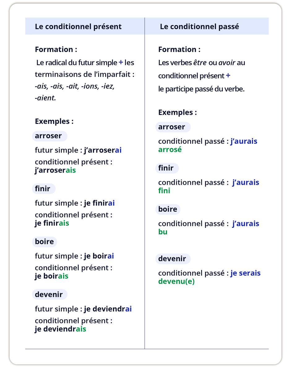Grafika przedstawia tabelkę podzieloną na dwie kolumny. 
Pierwsza kolumna zatytułowana jest Le conditionnel présent i zawiera poniższe informacje. 
Formation: 
Le radical du futur simple + les terminaisons de l'imparfait : -ais, -ais, -ait, -ions, -iez, -aient..
Exemples:
arroser; futur simple : j'arroserai; conditionnel présent: j'arroserais;
finir; futur simple : je finirai; conditionnel présent : je finirais;
boire; futur simple : je boirai; conditionnel présent: je boirais;
devenir; futur simple: je deviendrai; conditionnel présent: je deviendrais.
Druga kolumna zatytułowana Le conditionnel passé i zawiera poniższe informacje.
Formation: Les verbes être ou avoir au conditionnel présent + le participe passé du verbe.
Exemples:
arroser; conditionnel passé : j'aurais arrosé;
finir; conditionnel passé : j'aurais fini;
boire; conditionnel passé : j'aurais bu;
devenir; conditionnel passé : je serais devenu(e).