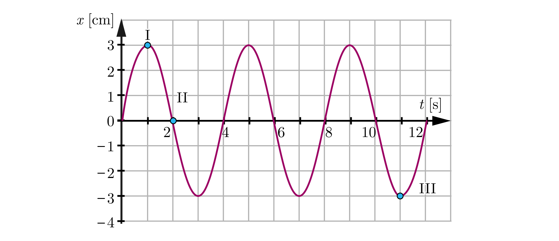 Ilustracja przedstawia wykres na białym kratkowanym tle. Jest to wykres zależności wychylenia wahadła od czasu. Na pionowej osi są liczby od dołu idąc w górę: minus cztery, minus trzy, minus dwa, minus jeden, zero, jeden, dwa, trzy. Na samej górze jest napis iks nawias kwadratowy centymetr. Na środku jest pozioma linia osi z liczbami: dwa, cztery, sześć, osiem, dziesięć, dwanaście, na końcu napis t nawias kwadratowy es. Na osiach znajduje się parabola, która ma wierzchołki w zakresie od trzy do minus trzy na osi iks. Swoje maksimum osiąga za każdym razem w punkcie trzy, a minimum w punkcie minus trzy. Parabola zaczyna się od punktu zero na osi iks, wzniesienie dosięga punktu trzy na osi iks i tam ma zaznaczony niebieską kropką punkt jako rzymskie jeden, później idzie w dół, przecina się z osią te, w punkcie dwa na osi te zaznaczony ma punkt jako rzymskie dwa. Następnie parabola idzie w górę, przecina się w punkcie 4 na osi te, następnie zjeżdża w dół przecinając się w punkcie 6 na osi t, następnie idzie w górę i przecina się w punkcie 8 na osi t, zjeżdża w dół i przecina się w puncie 10 na osi t, minimalne wzgórze paraboli znajduje się w puncie minus trzy i tam ma zaznaczony punkt niebieską kropką z dopiskiem rzymskie trzy następnie idzie w górę kończąc w punkcie 12 na osi te.