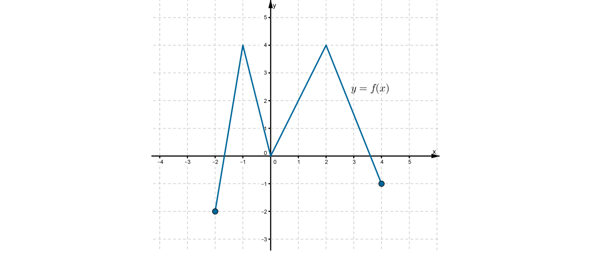 Wykres funkcji f w postaci łamanej złożonej z czterech odcinków leżącej w pierwszej, drugiej i trzeciej ćwiartce układu współrzędnych. Funkcja ma trzy miejsca zerowe. Punkty o współrzędnych (0, 0), (4, -1) należą do wykresu funkcji. Największą wartość funkcja przyjmuje w punktach o współrzędnych (-1, 4), (2, 4). Najmniejszą wartość funkcja przyjmuje w punkcie o współrzędnych (-2, -2).