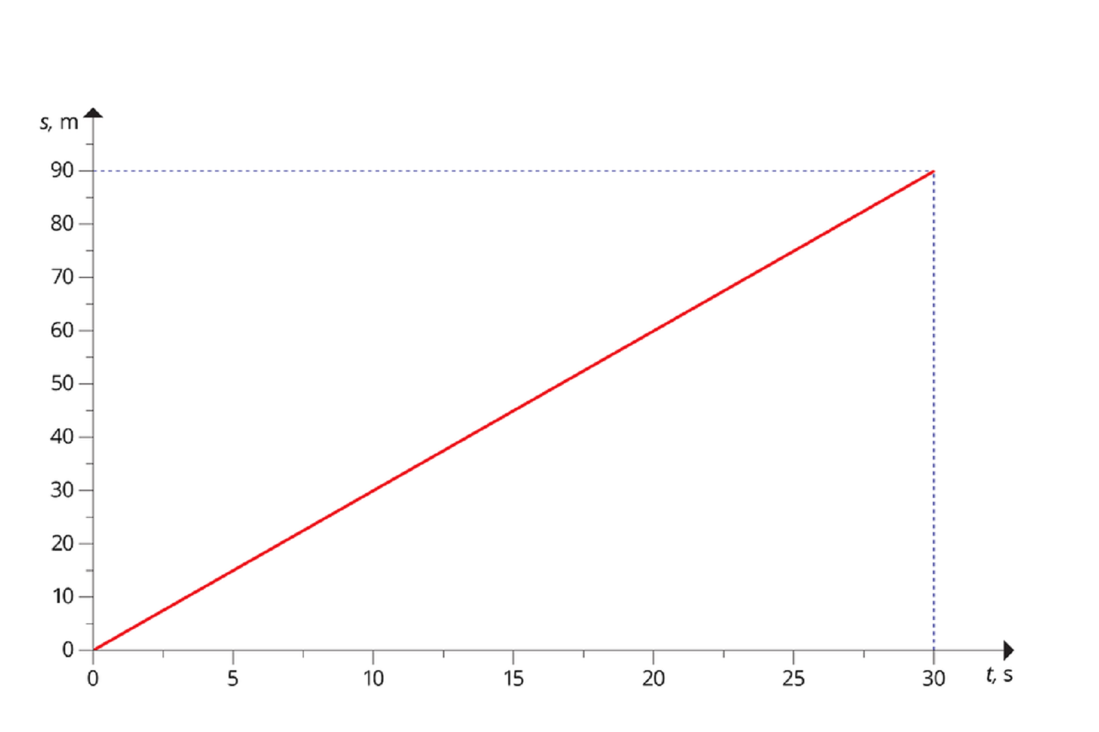 Ilustracja przedstawia dwuwymiarowy układ współrzędnych na białym tle, pierwszą ćwiartkę układu współrzędnych. Na osi pionowej odłożona droga w metrach, od zera do dziewięćdziesięciu co pięć metrów. Na osi poziomej odłożony czas w sekundach, od zera do trzydziestu, co dwie i pół sekundy. Wykres jest liniowy, od punktu (0;0) do punktu (30;90). wykres oznaczony jest czerwonym kolorem.