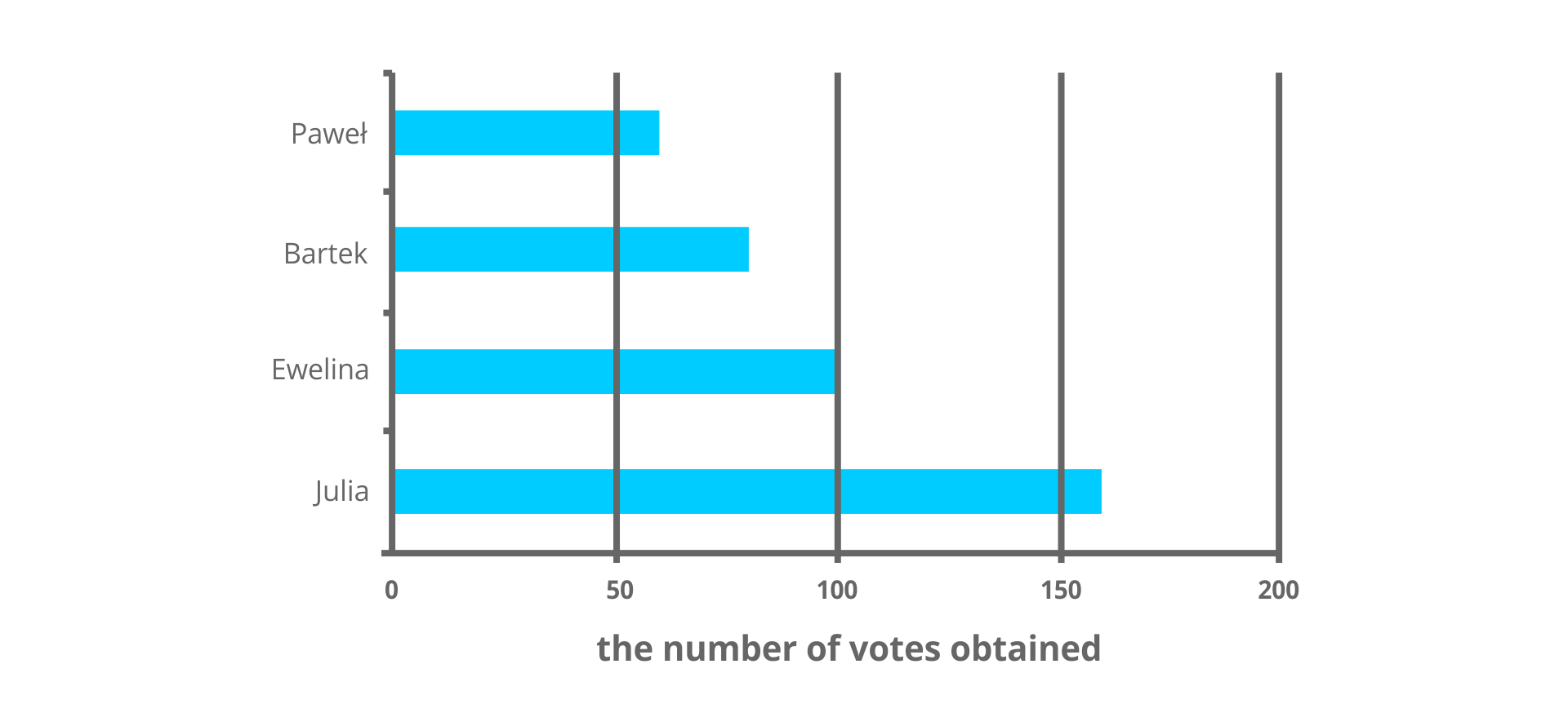 Ilustracja przedstawia diagram słupkowy poziomy. Na osi poziomej opisanej the number of votes obtained zaznaczono 0, 50, 100, 150, 200, na osi pionowej zaznaczono Julia - słupek długości około 160, Ewelina - słupek długości około 100, Bartek - słupek długości około 75, Paweł - słupek długości około 60.