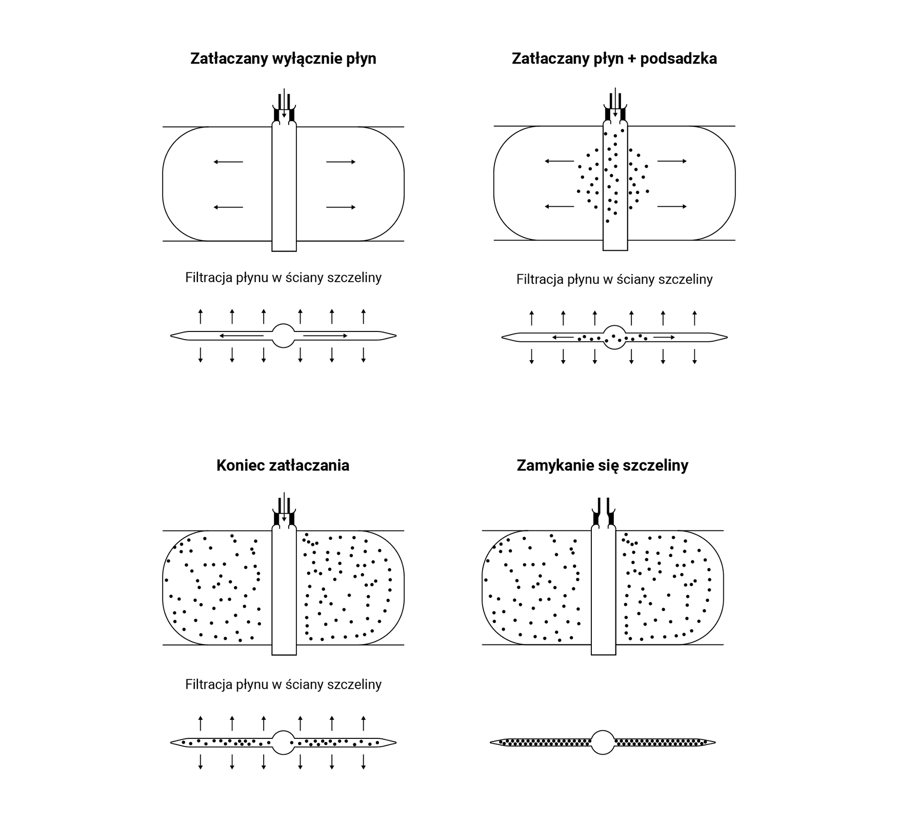 Na zdjęciu przedstawiono cztery schematy podsadzania szczeliny. Na każdym zdjęciu widoczny jest otwór w formie przekroju widzianego z boku. Od każdej strony otworu odchodzi prostokątny kształt z zaokrąglonym wierzchołkiem. Poniżej rysunku pokazany jest ten sam rysunek w formie przekroju przypominający śmigło. Nad rysunkiem widocznym w lewym górnym rogu znajduje się napis: zatłaczany wyłącznie płyn. W prostokątnych kształtach z zaokrąglonymi wierzchołkami znajdują się dwie strzałki zwrócone na zewnątrz. Pod rysunkiem umieszczony jest napis: Filtracja płynu w ściany szczeliny. Pod napisem widać śmigło od którego rozchodzą się strzałki w obie strony zwrócone na zewnątrz. Nad rysunkiem widocznym w prawym górnym rogu znajduje się napis: zatłaczany płyn + podsadzka. W prostokątnych kształtach z zaokrąglonymi wierzchołkami znajdują się dwie strzałki zwrócone na zewnątrz. Dodatkowo w obszarze przy otworze i w otworze narysowane są czarne kropki. Pod rysunkiem umieszczony jest napis: Filtracja płynu w ściany szczeliny. Pod napisem widać śmigło od którego rozchodzą się strzałki w obie strony zwrócone na zewnątrz. W środkowej czuci śmigła i w płatach widać czarne kropki.brNad rysunkiem widocznym w lewym dolnym rogu znajduje się napis: koniec zatłaczania. W prostokątnych kształtach z zaokrąglonymi wierzchołkami znajdują się czarne kropki. Kropki są rozmieszczone po całym obszarze. Pod rysunkiem umieszczony jest napis: Filtracja płynu w ściany szczeliny. Pod napisem widać śmigło od którego rozchodzą się strzałki w obie strony zwrócone na zewnątrz. W całym kształcie przypominającym śmigło widać czarne kropki.  Nad rysunkiem widocznym w prawym dolnym rogu znajduje się napis: zamykanie się szczeliny. W prostokątnych kształtach z zaokrąglonymi wierzchołkami znajdują się czarne kropki. Kropki są rozmieszczone po całym obszarze.. Pod rysunkiem widać śmigło od którego rozchodzą się strzałki w obie strony zwrócone na zewnątrz. W całym kształcie przypominającym śmigło (poza środkiem) widać czarne kropki.W przypadku trzech pierwszych rysunków od głowicy zamykającej otwór skierowana jest pionowo w dół strzałka.
