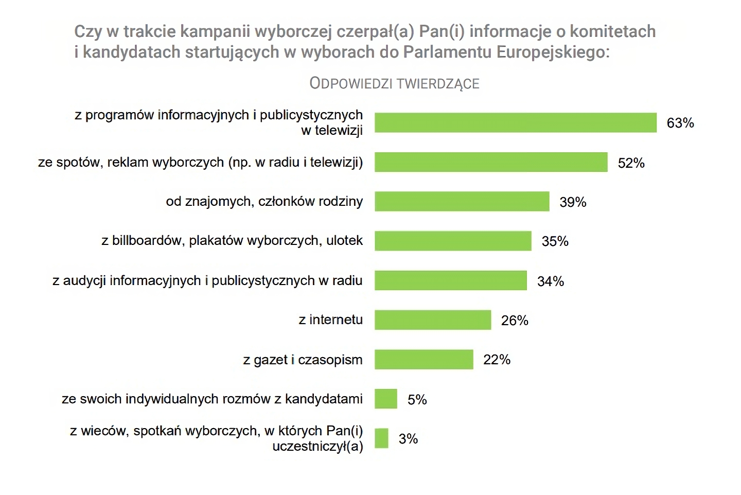 Kliknij żeby powiększyć Wykres: Odbiór kampanii wyborczej i aktywność polityczna w internecie przed wyborami do Parlamentu Europejskiego