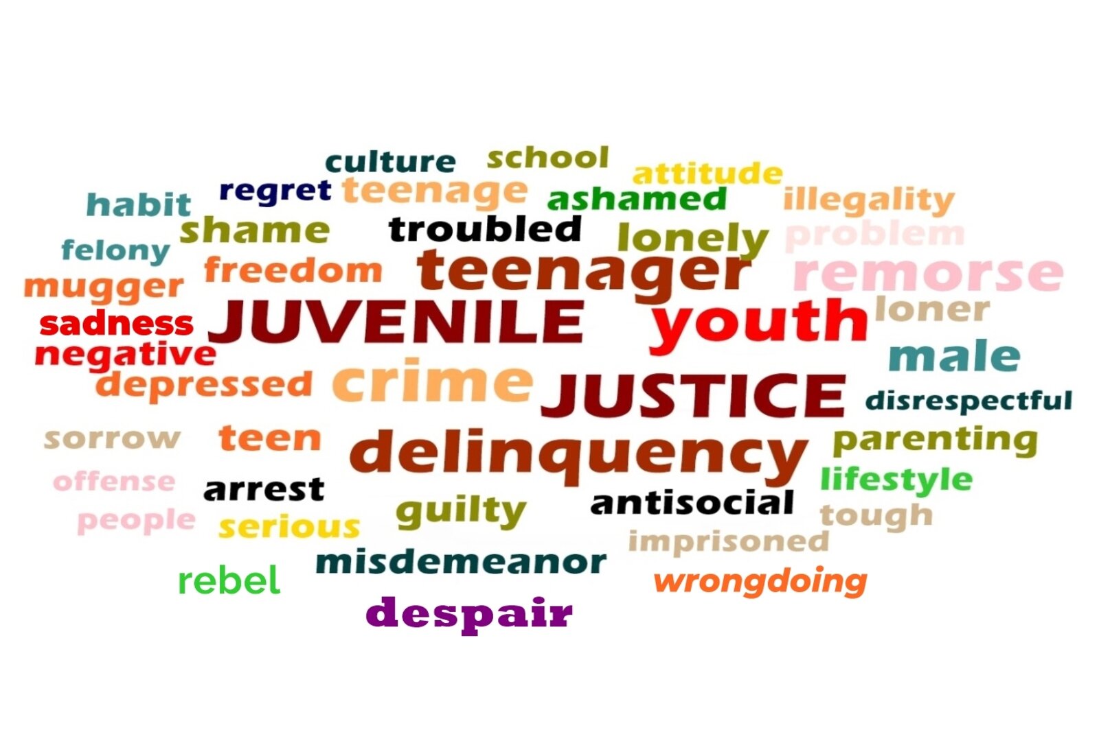 Ilustracja przedstawia plakat zawierający słowa w języku angielskim takie jak: CULTURE, SCHOOL, TEENAGER, JUSTICE, MALE, LONER, ARREST, SORROW, HABIT, REGRET, PARENTING.