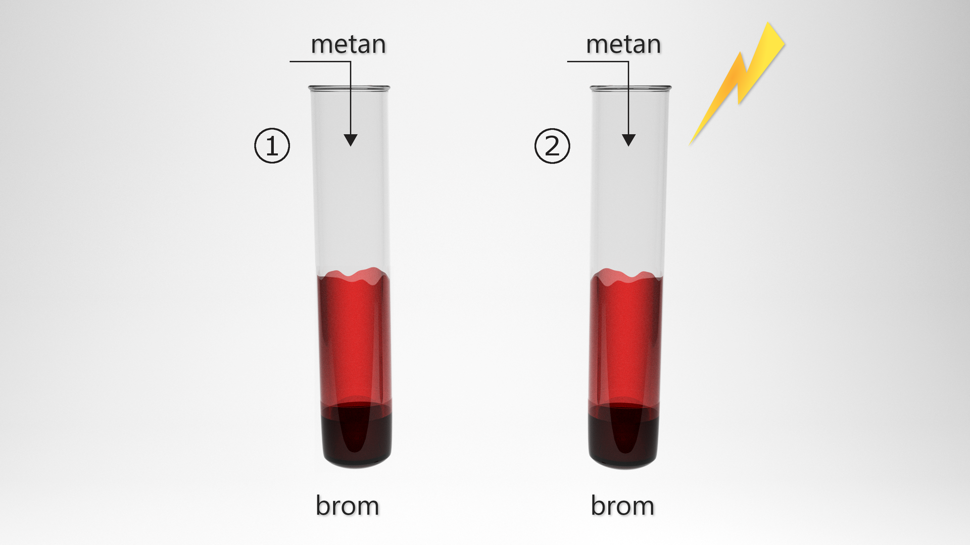 Ilustracja przedstawia schemat doświadczenia. Do dwóch szklanych probówek, w których znajduje się roztwór bromu wprowadzono metan. Probówka 1 - ukrywana w ciemności, są dwie fazy, dolna brązowa, górna pomarańczowa. Probówka 2 - naświetlana, są dwie fazy: górna pomarańczowa, dolna ciemnobrązowa.
